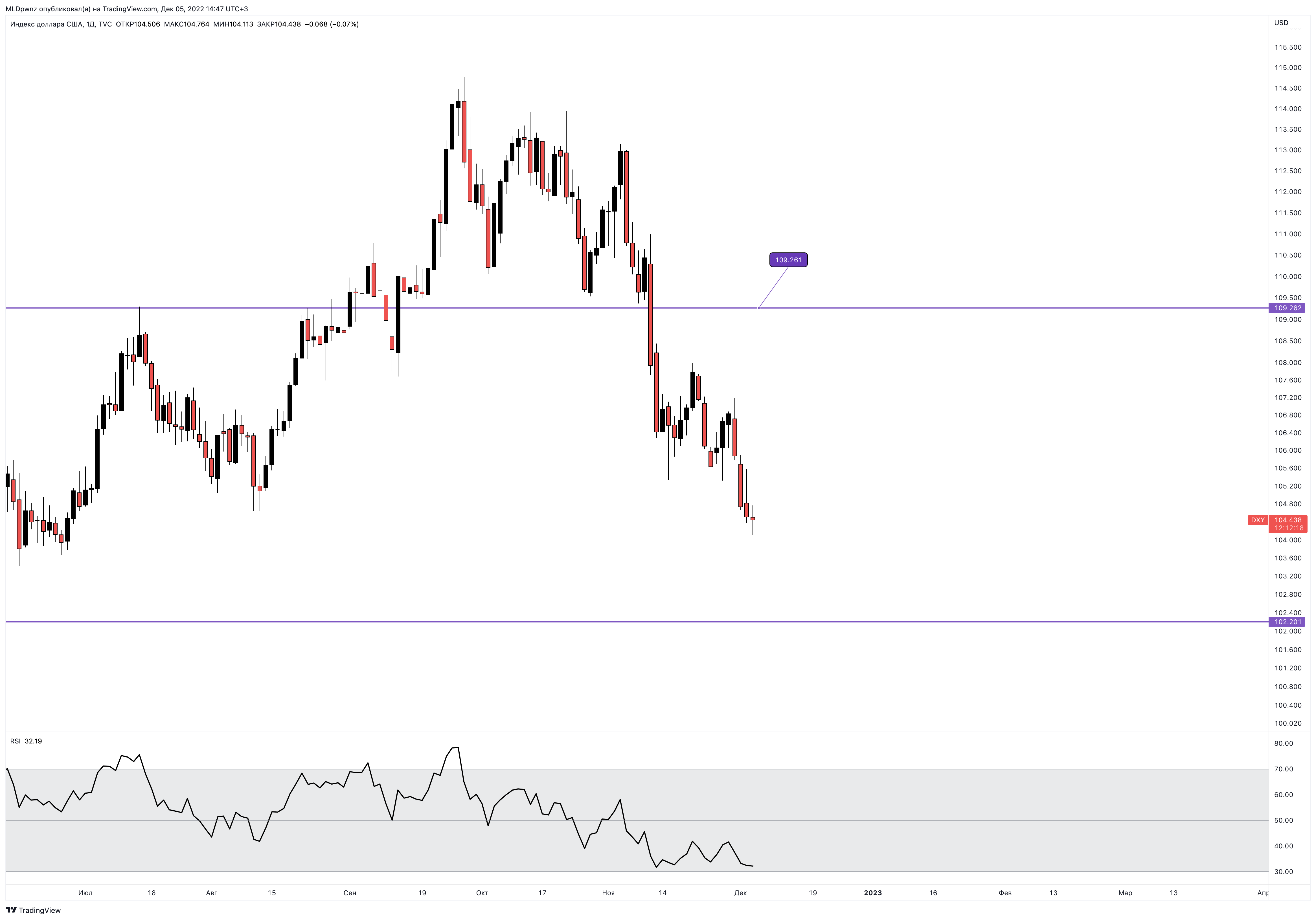 TVC:DXY Chart Image by MLDpwnz