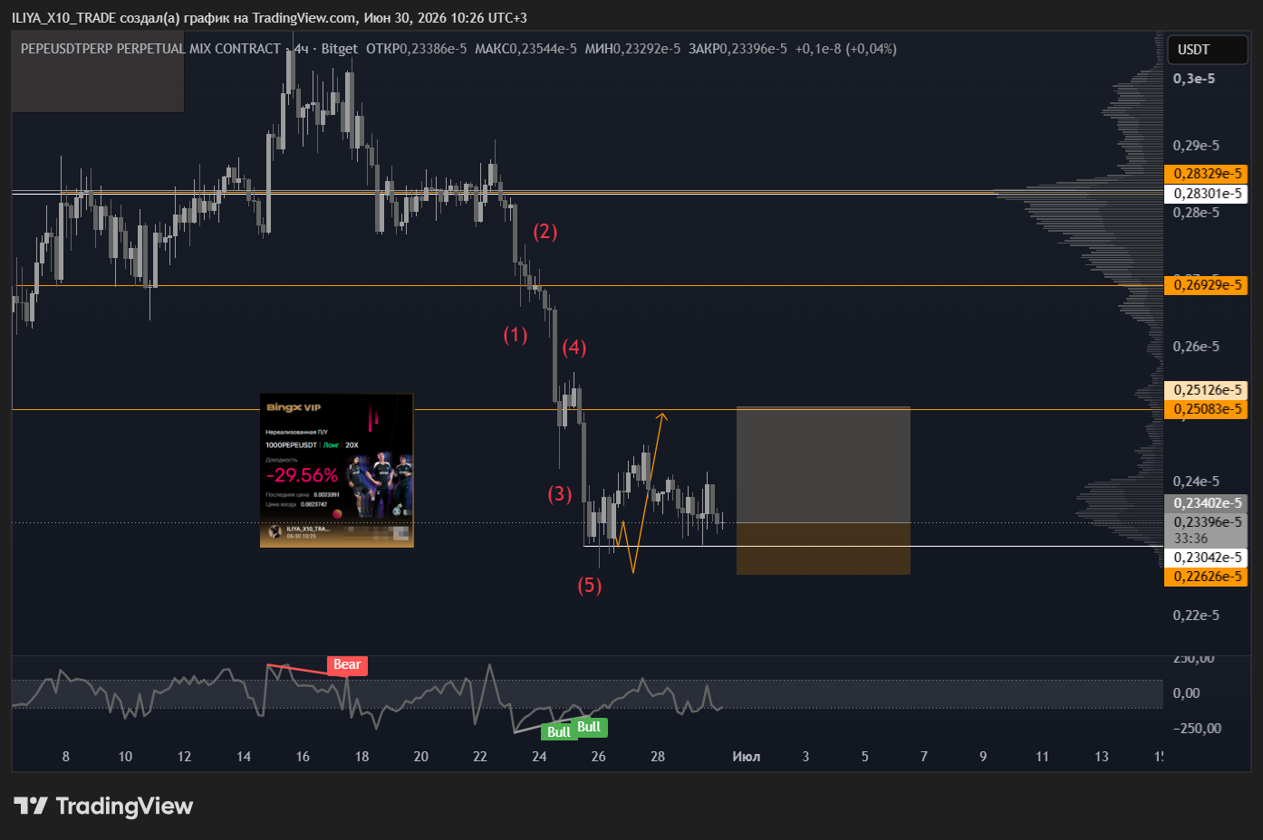 BITGET:PEPEUSDT.P Chart Image by ILIYA_X10_TRADE