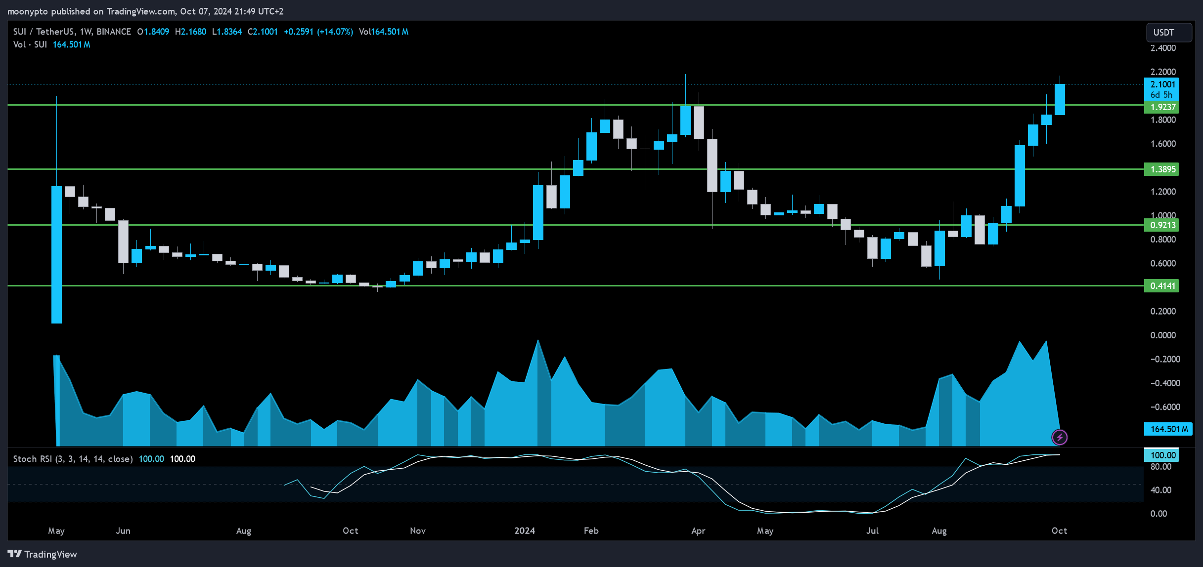 BINANCE:SUIUSDT Chart Image by moonypto