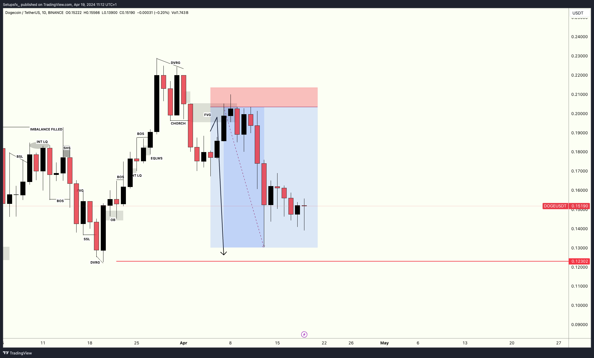 BINANCE:DOGEUSDT Gambar chart oleh Setupsfx_