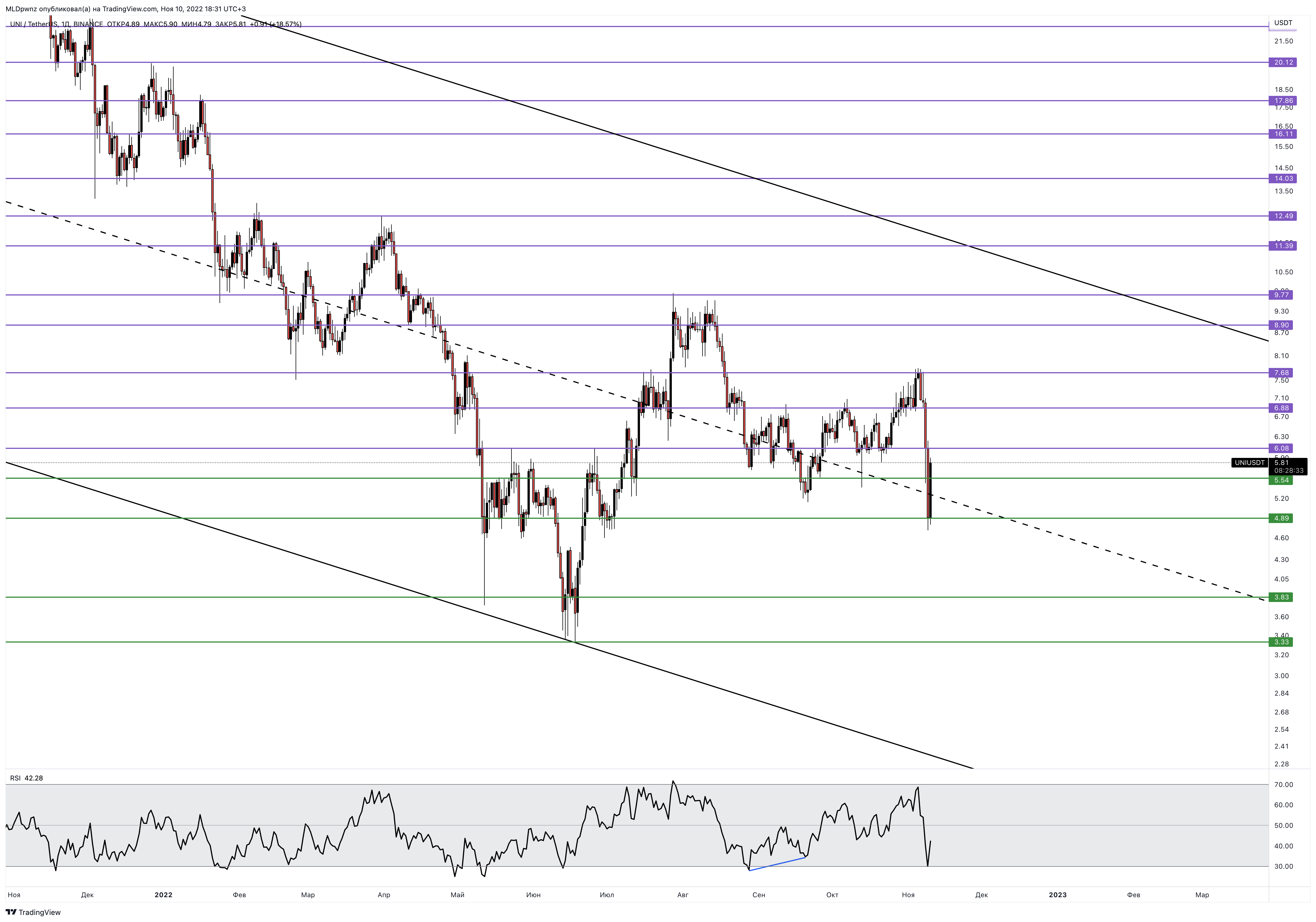 BINANCE:UNIUSDT Chart Image by MLDpwnz