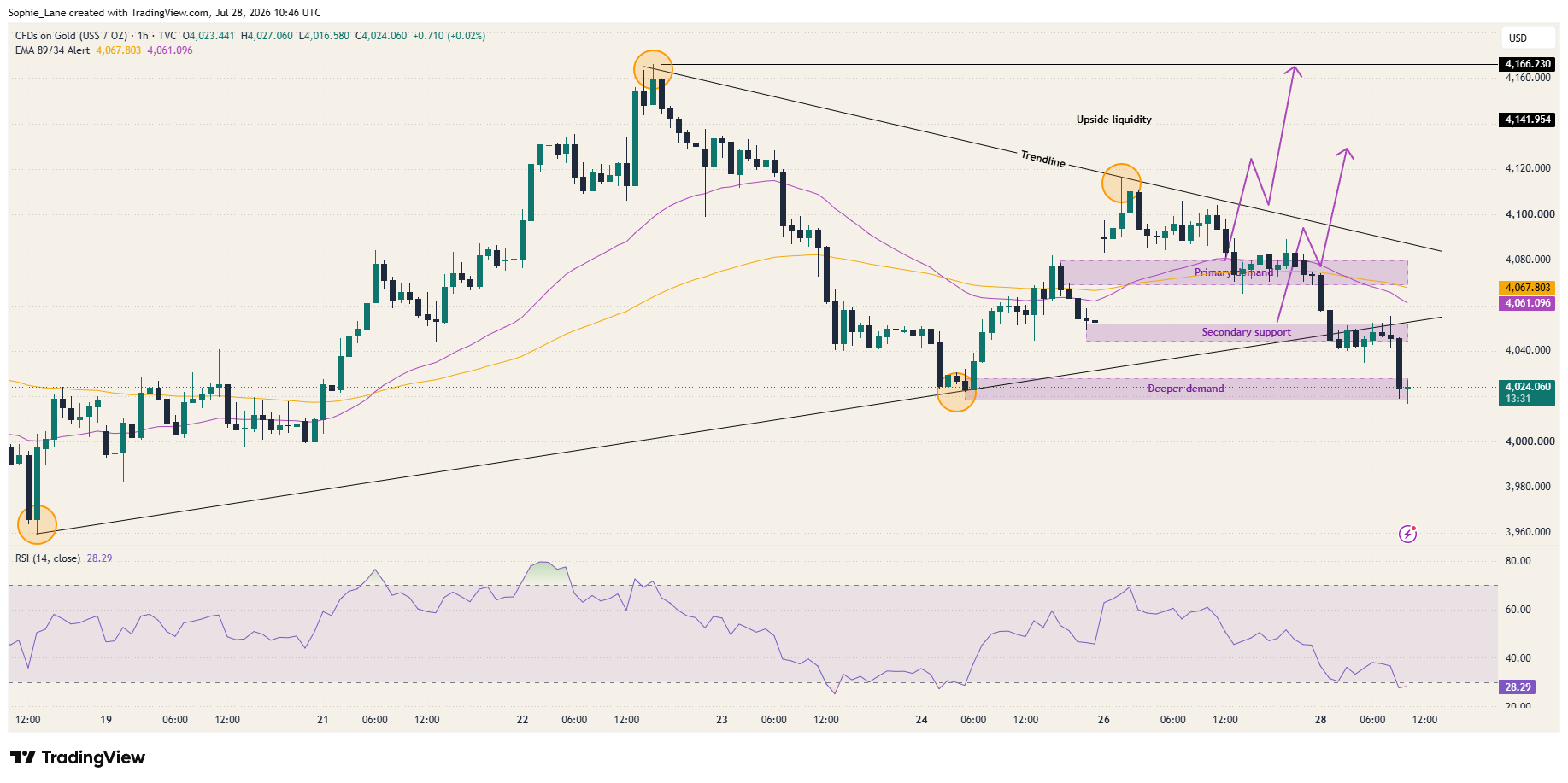 TVC:GOLD Chart Image by Sophie_Lane