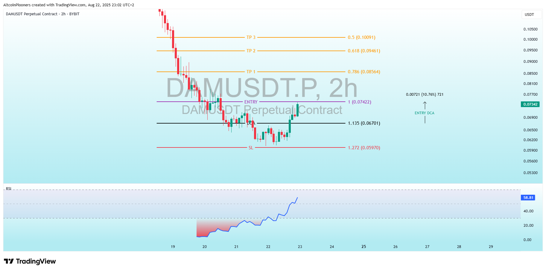 BYBIT:DAMUSDT.P Chart Image by AltcoinPiooners