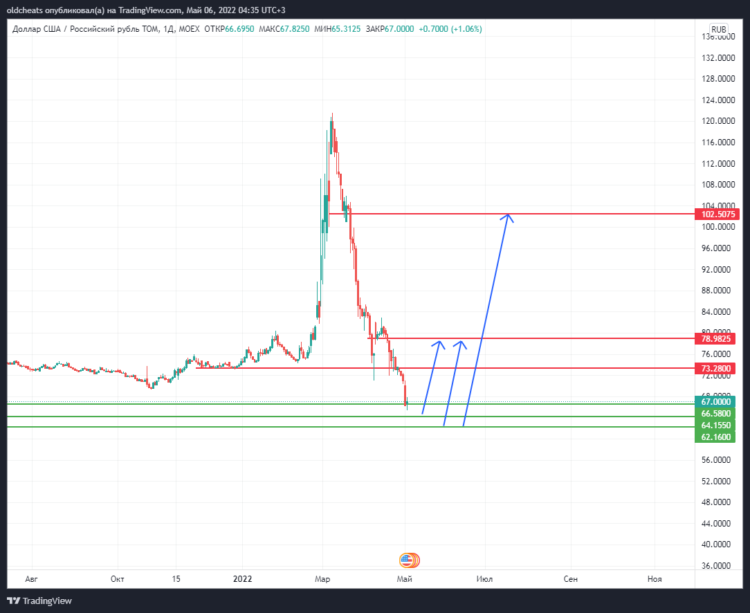 MOEX:USDRUB_TOM Chart Image by oldcheats