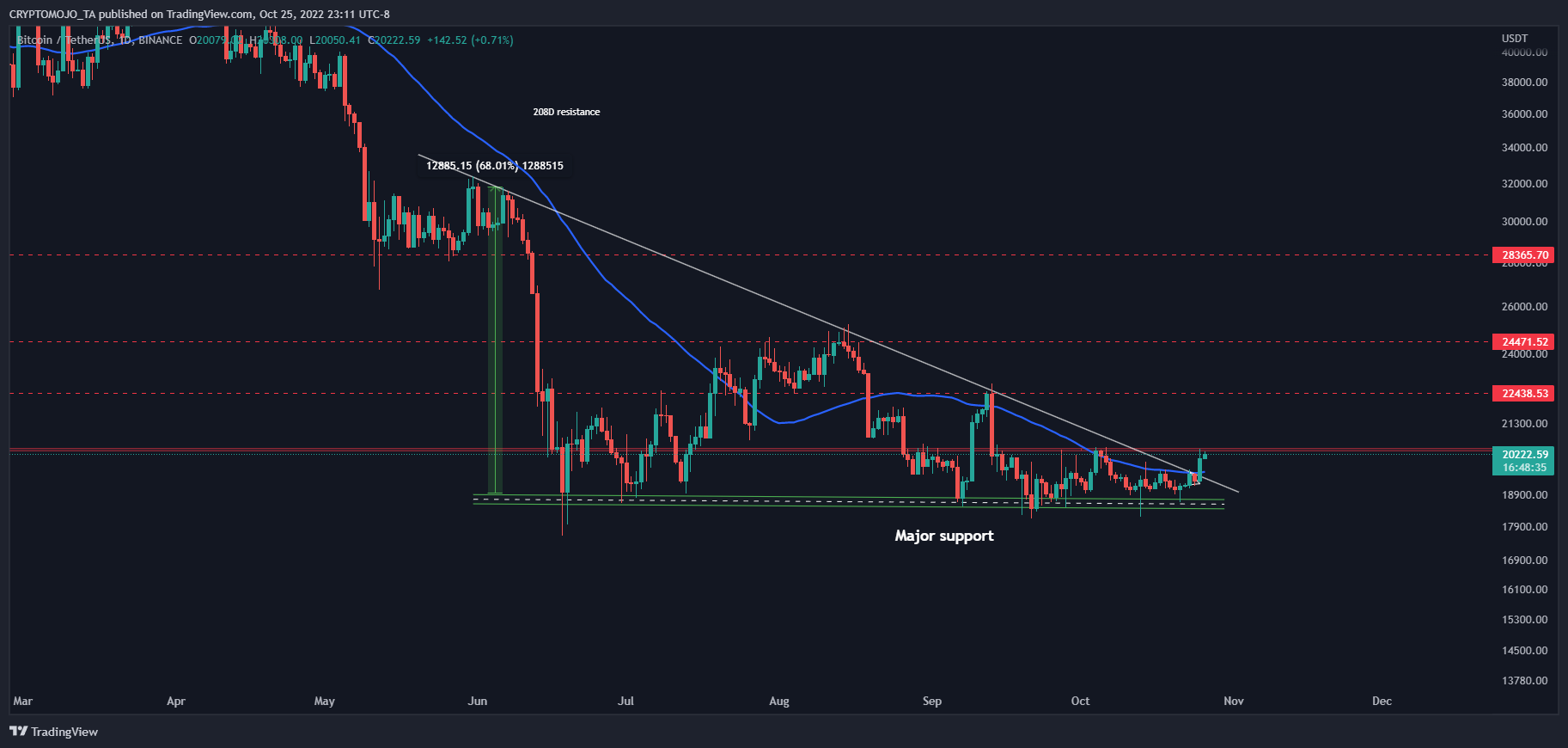 BINANCE:BTCUSDT Chart Image by CRYPTOMOJO_TA