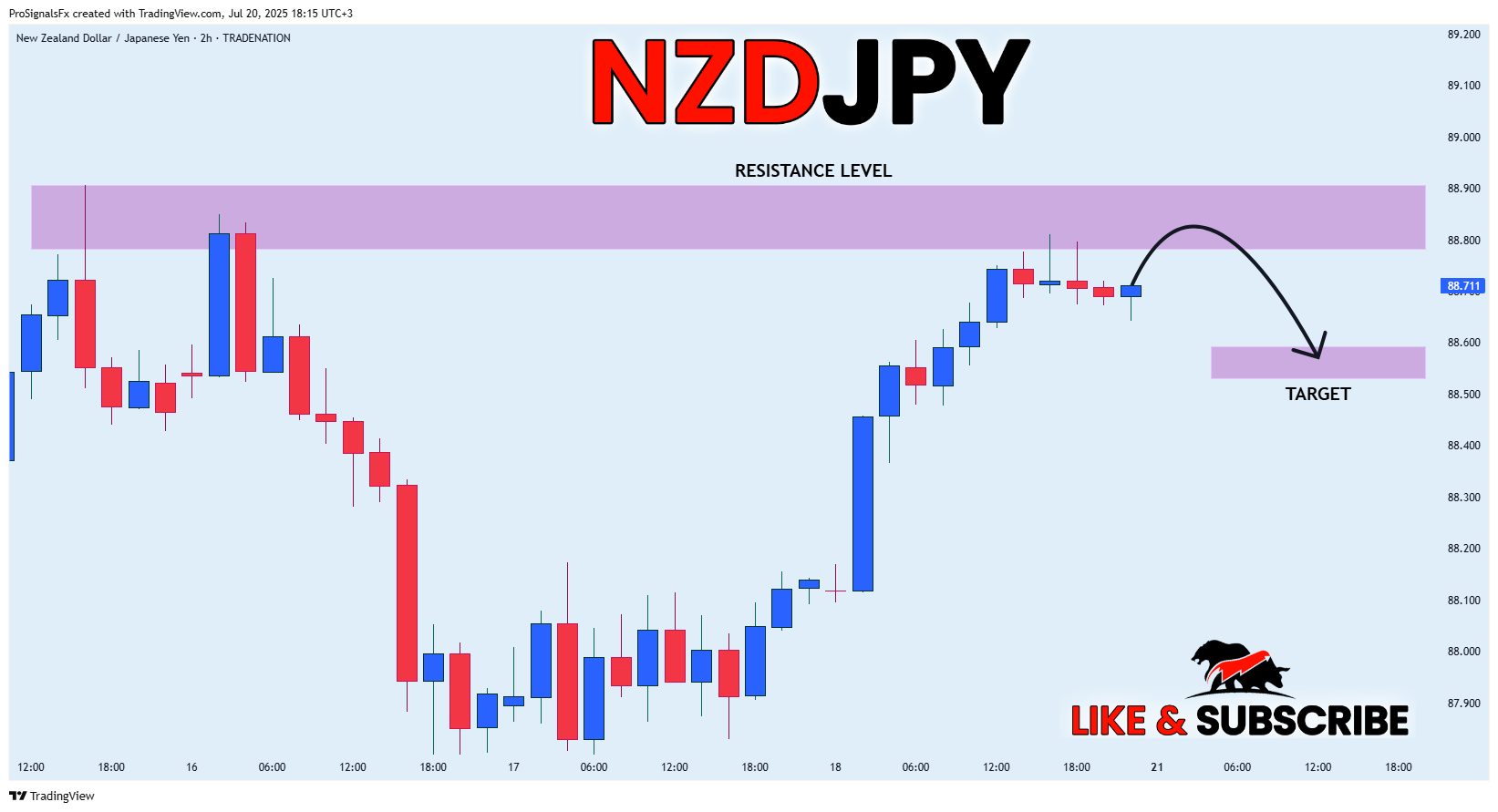 TRADENATION:NZDJPY 图表图片 由 ProSignalsFx 提供