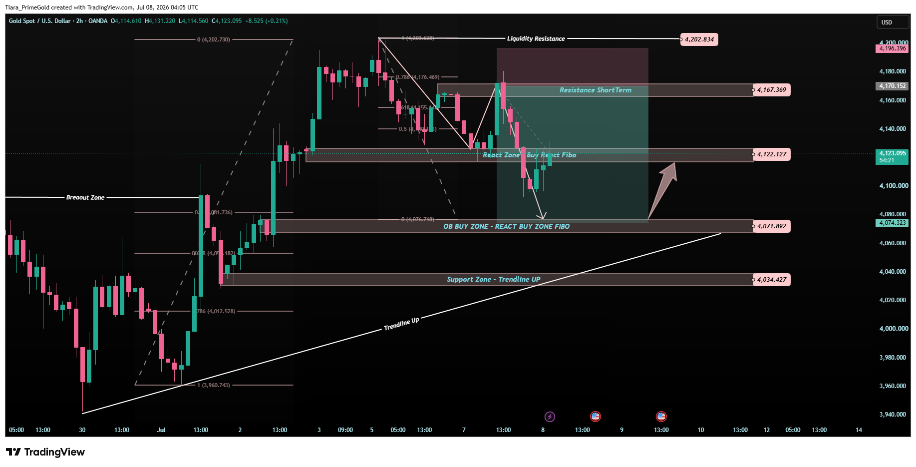 OANDA:XAUUSD Chart Image by Tiara_PrimeGold