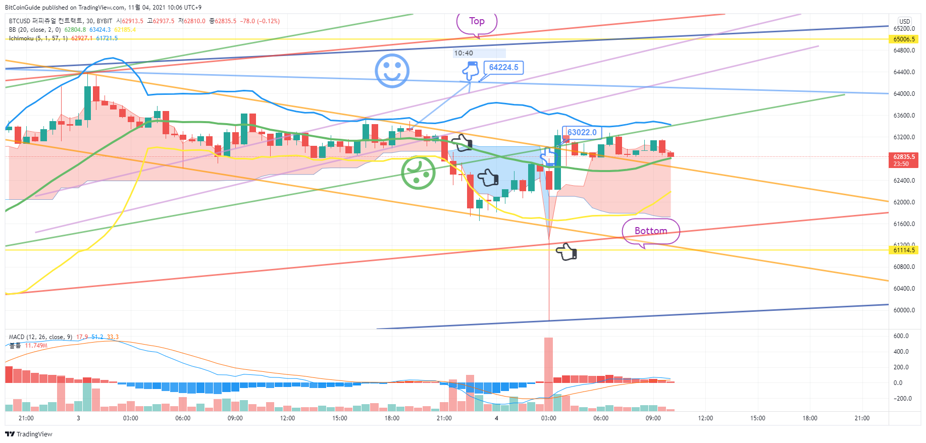 BYBIT:BTCUSD Chart Image by BitCoinGuide