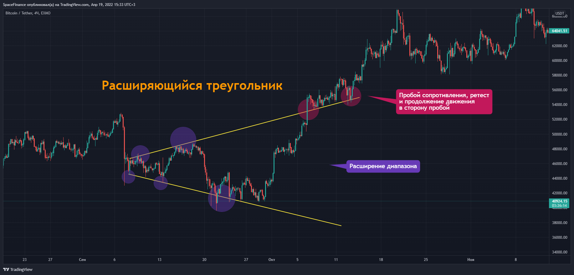 EXMO:BTCUSDT Chart Image by SpaceFinance