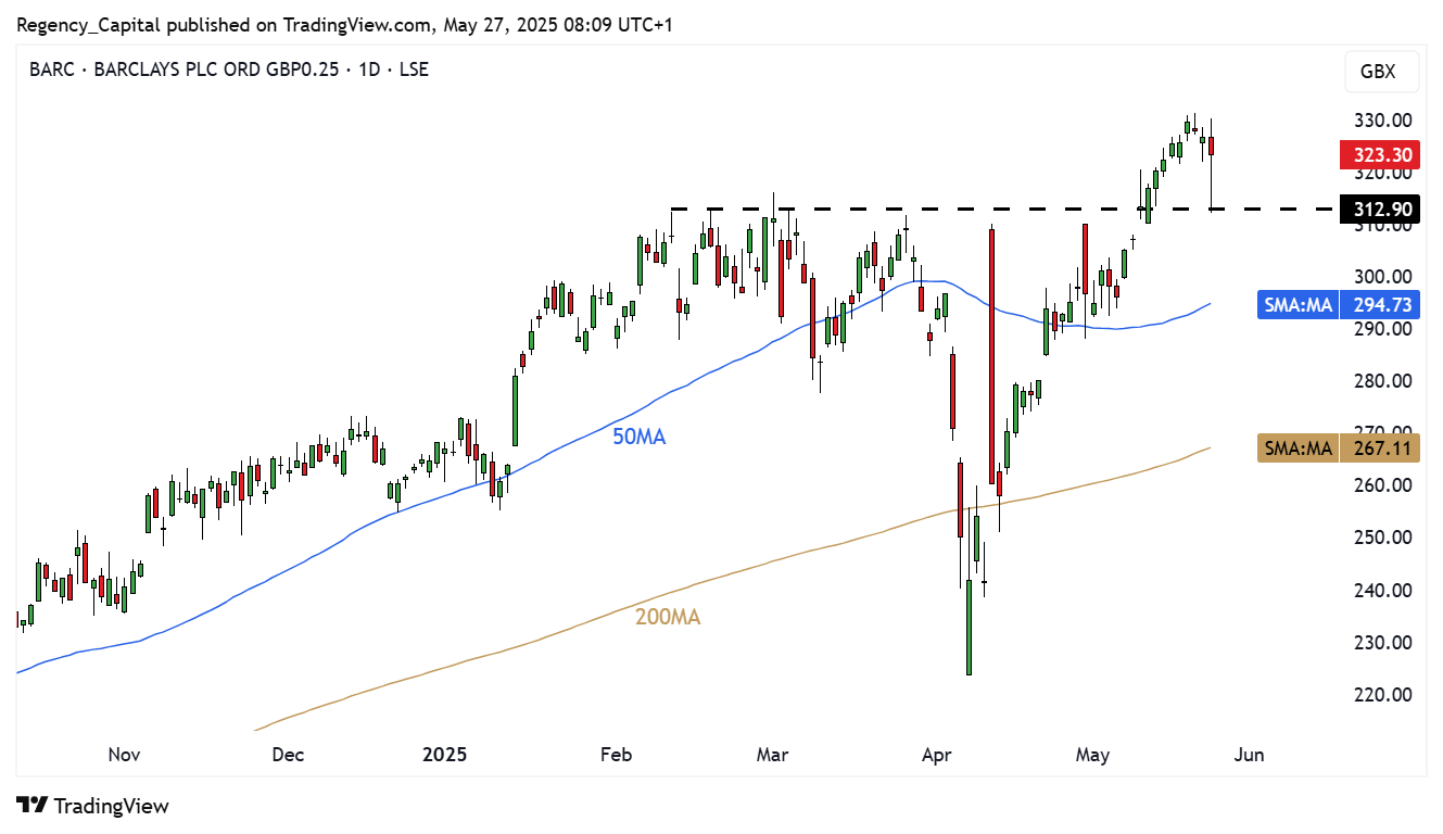 LSE_DLY:BARC Chart Image by Regency_Capital