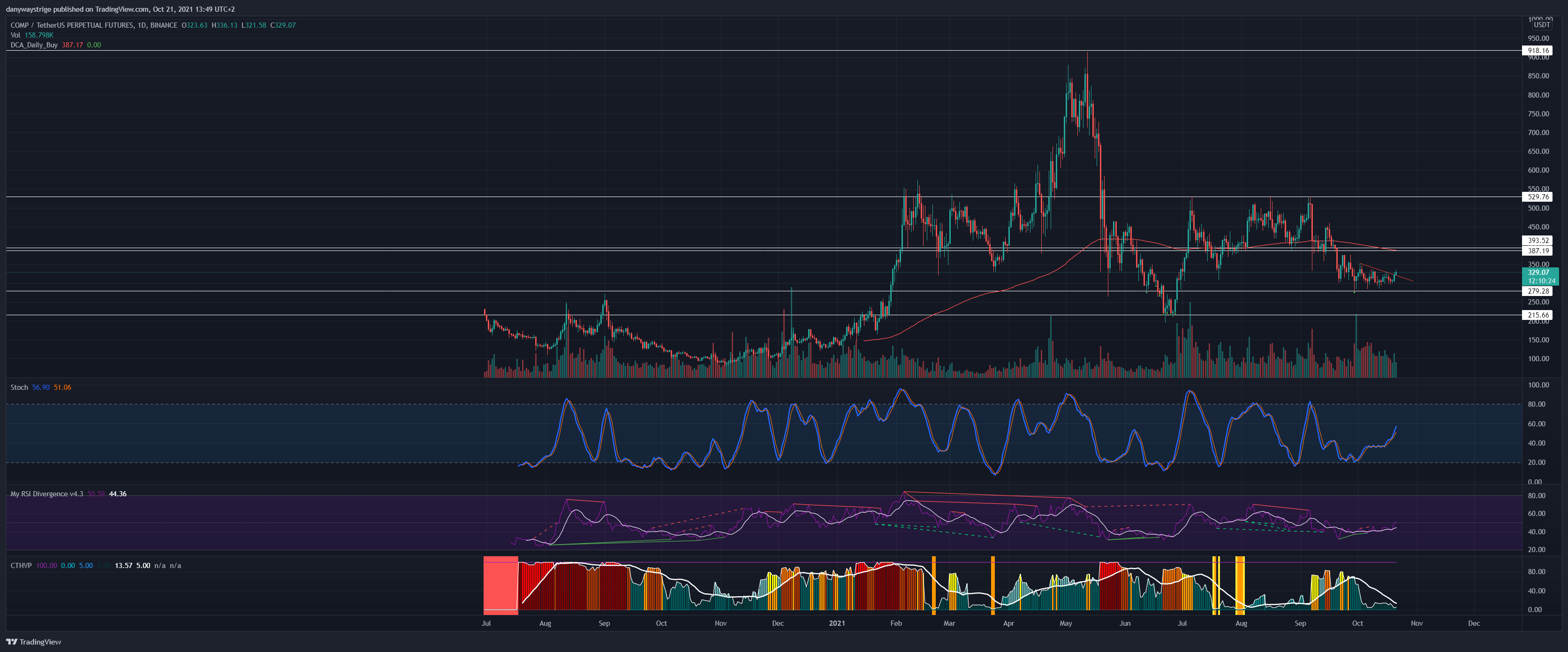 BINANCE:COMPUSDTPERP Chart Image by danywaystrige