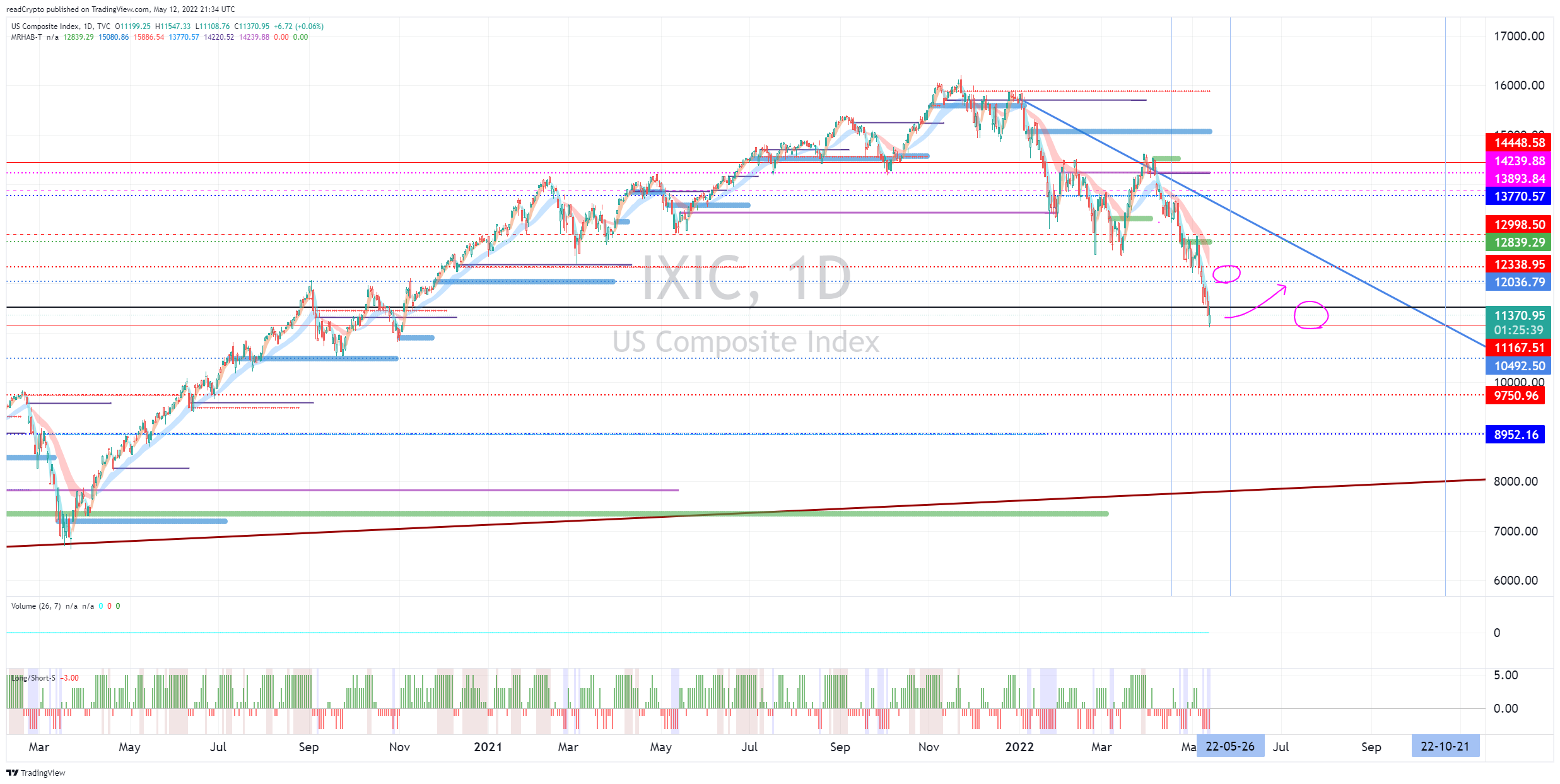 TVC:IXIC Immagine del grafico by readCrypto
