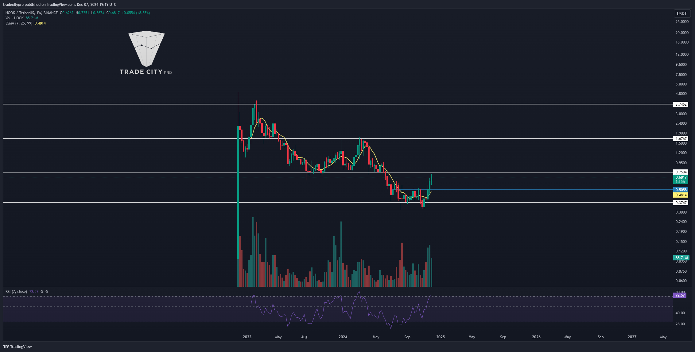 Imej Carta BINANCE:HOOKUSDT oleh tradecitypro