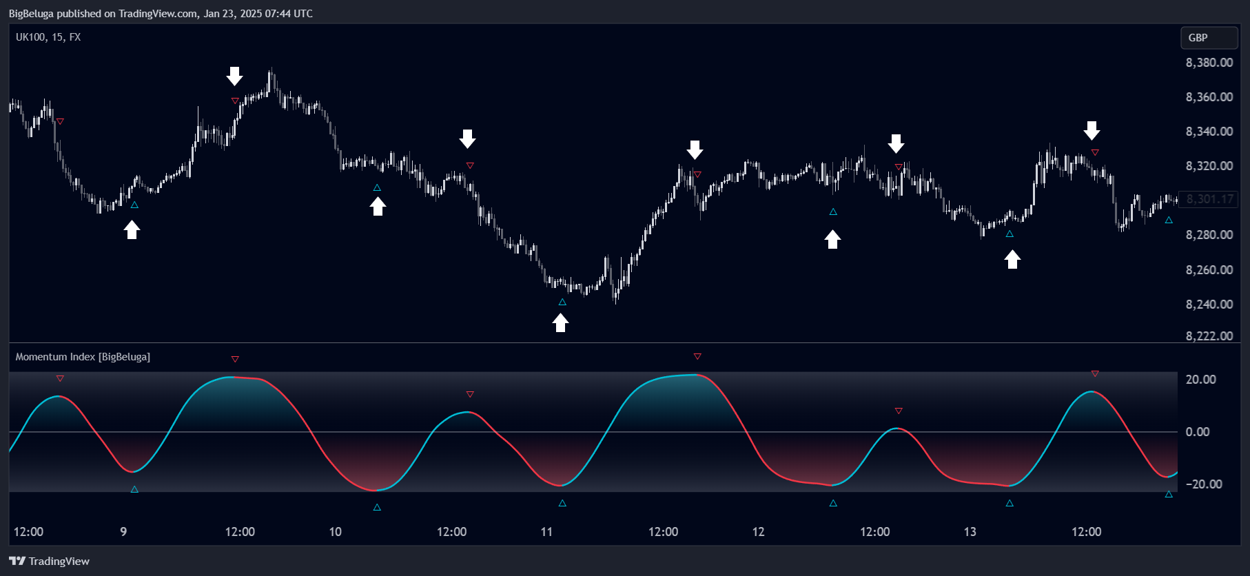 FX:UK100 Chart Image by BigBeluga