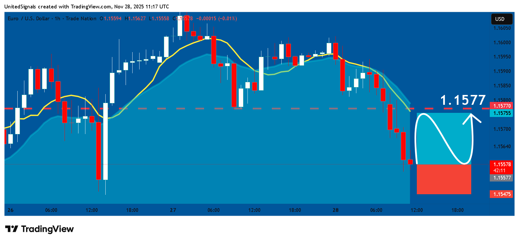 TRADENATION:EURUSD Chart Image by UnitedSignals