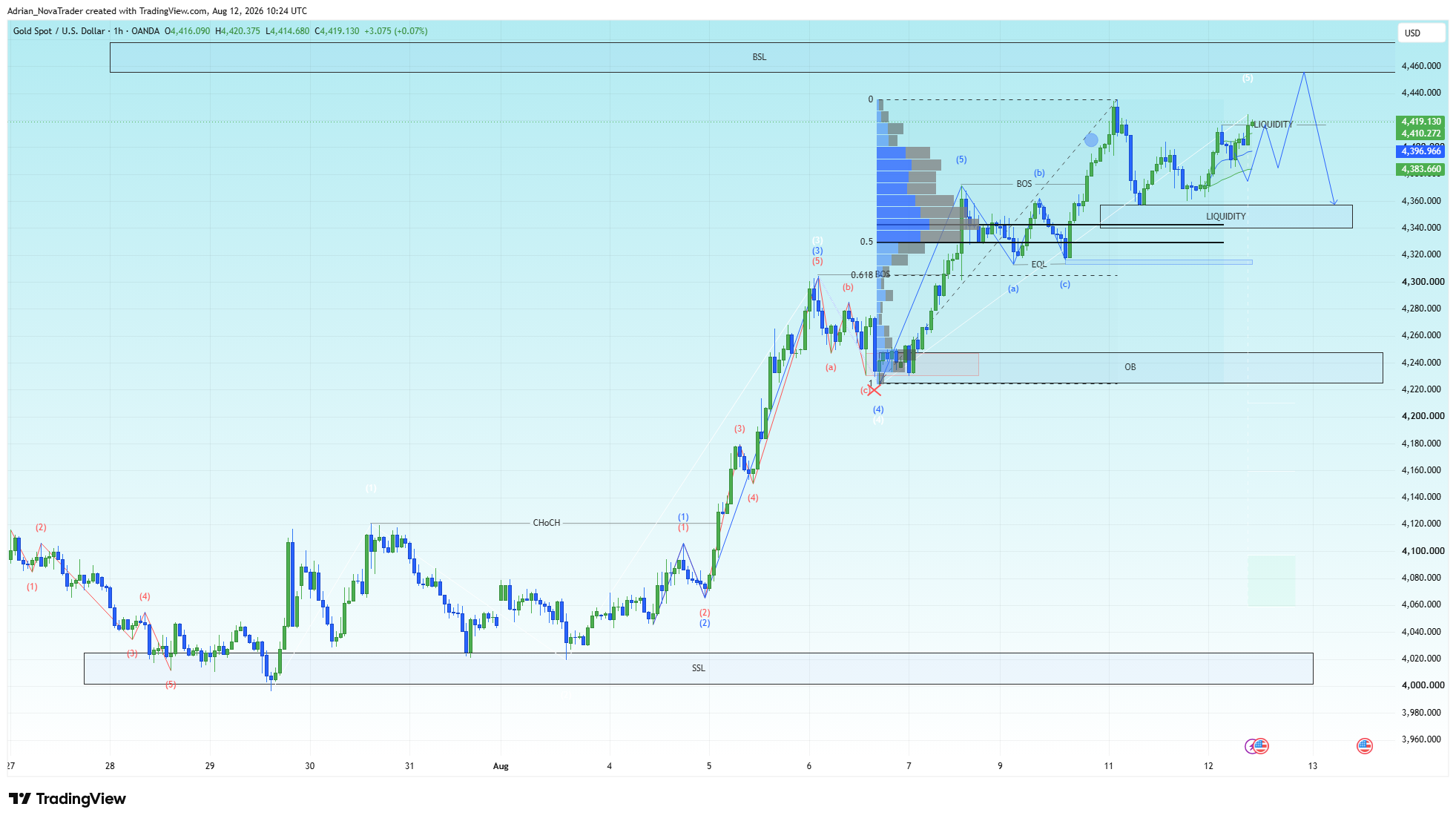 OANDA:XAUUSD Chart Image by Adrian_NovaTrader