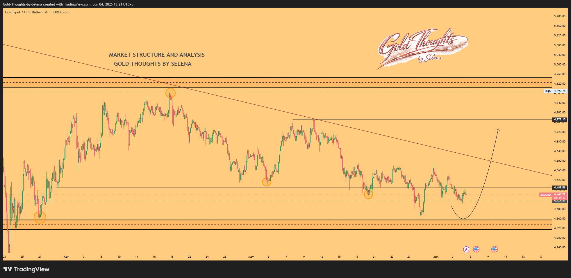 FOREXCOM:XAUUSD Chart Image by Gold-Thoughts-by-Selena