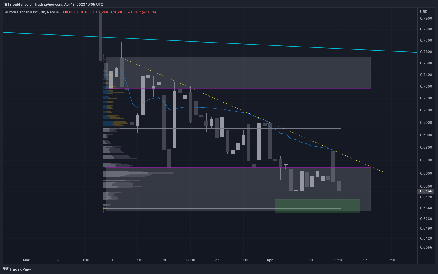 NASDAQ:ACB Chart Image by TBTS