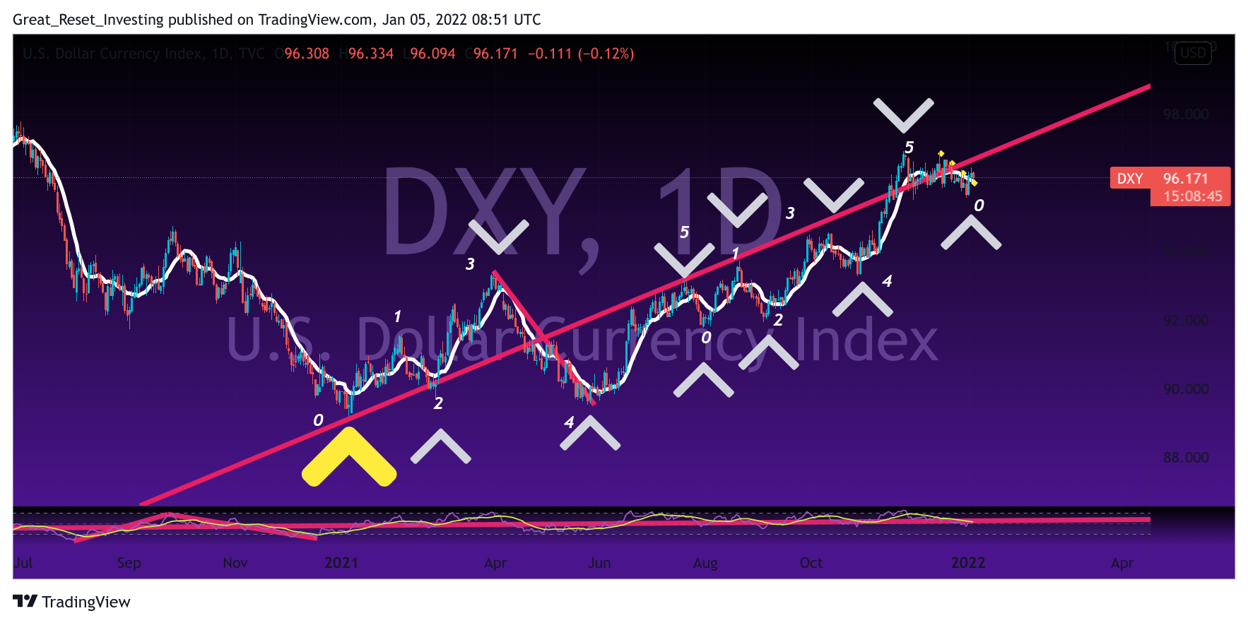 TVC:DXY Ảnh biểu đồ của Great_Reset_Investing
