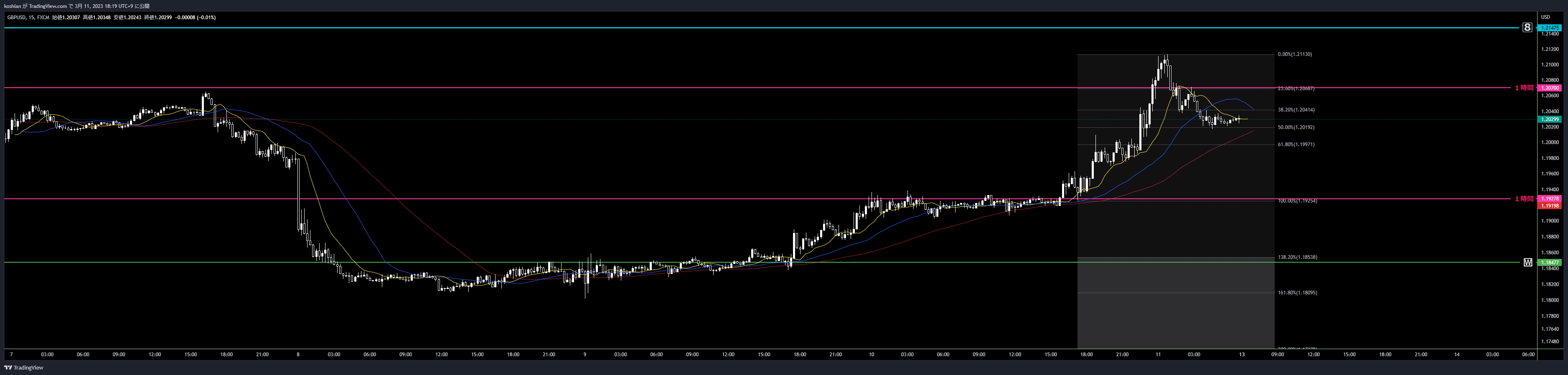 FX:GBPUSD Chart Image by koshian