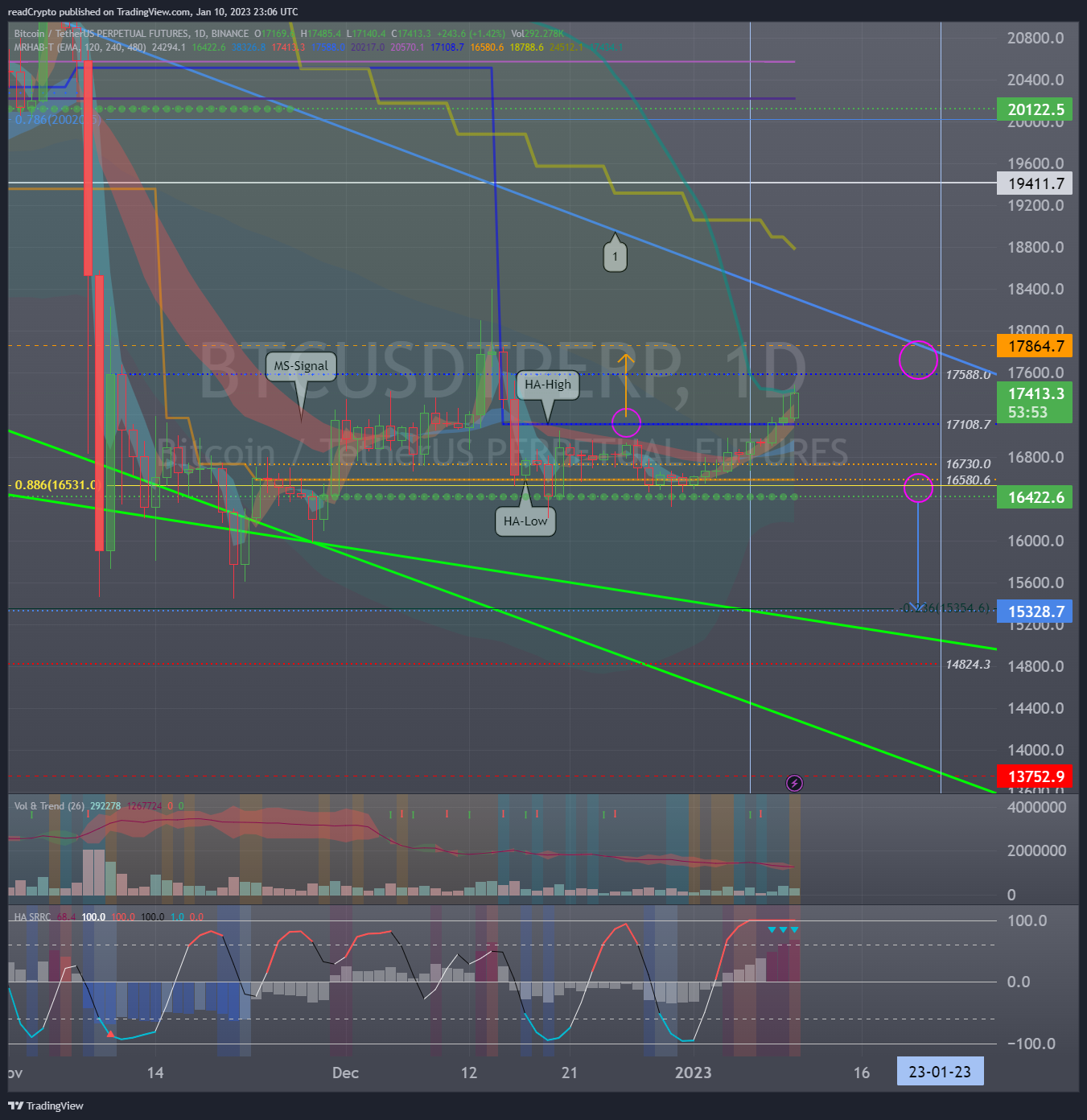 BINANCE:BTCUSDTPERP Chart Image by readCrypto