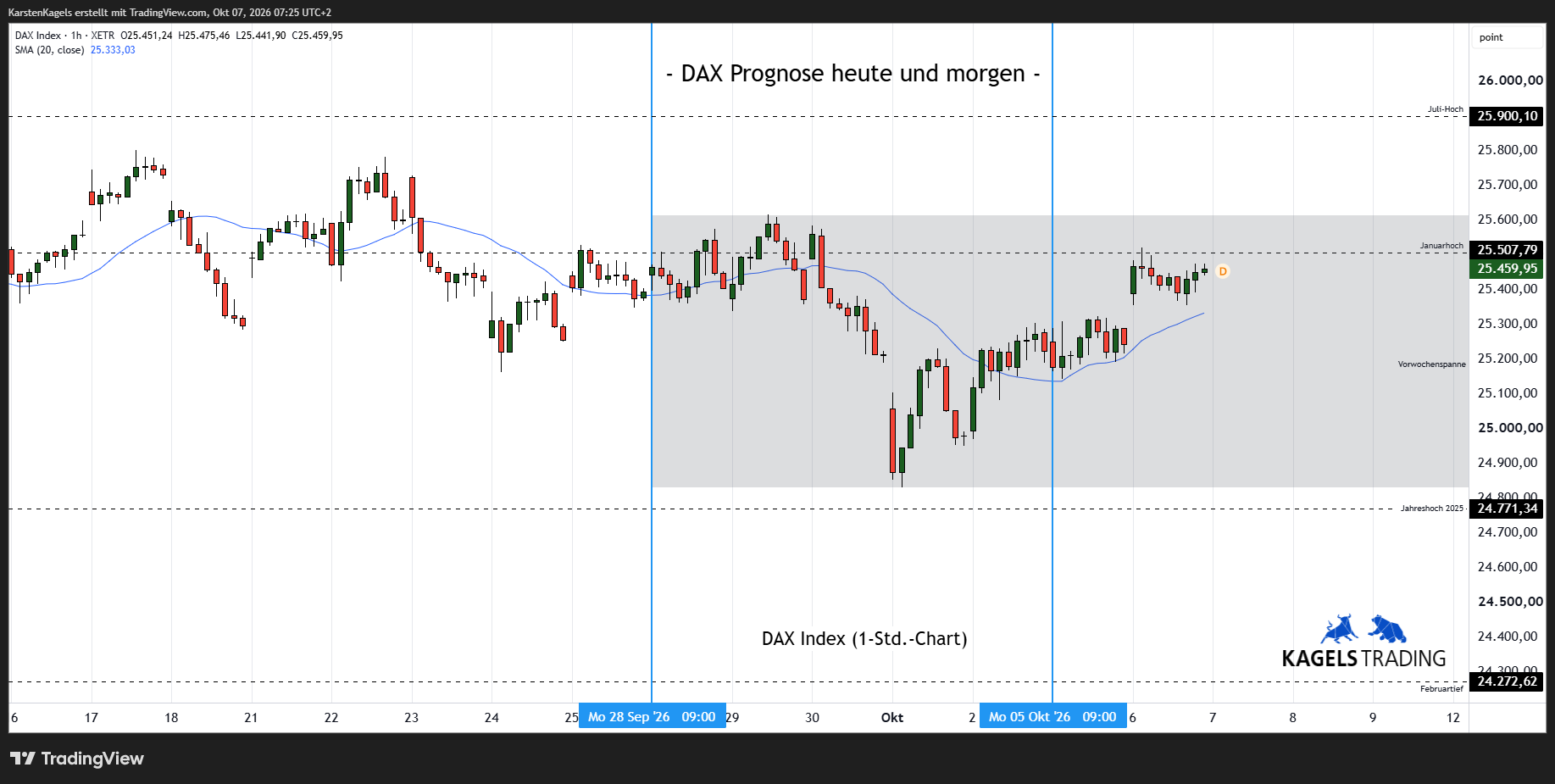 XETR_DLY:DAX Chart Image by KarstenKagels