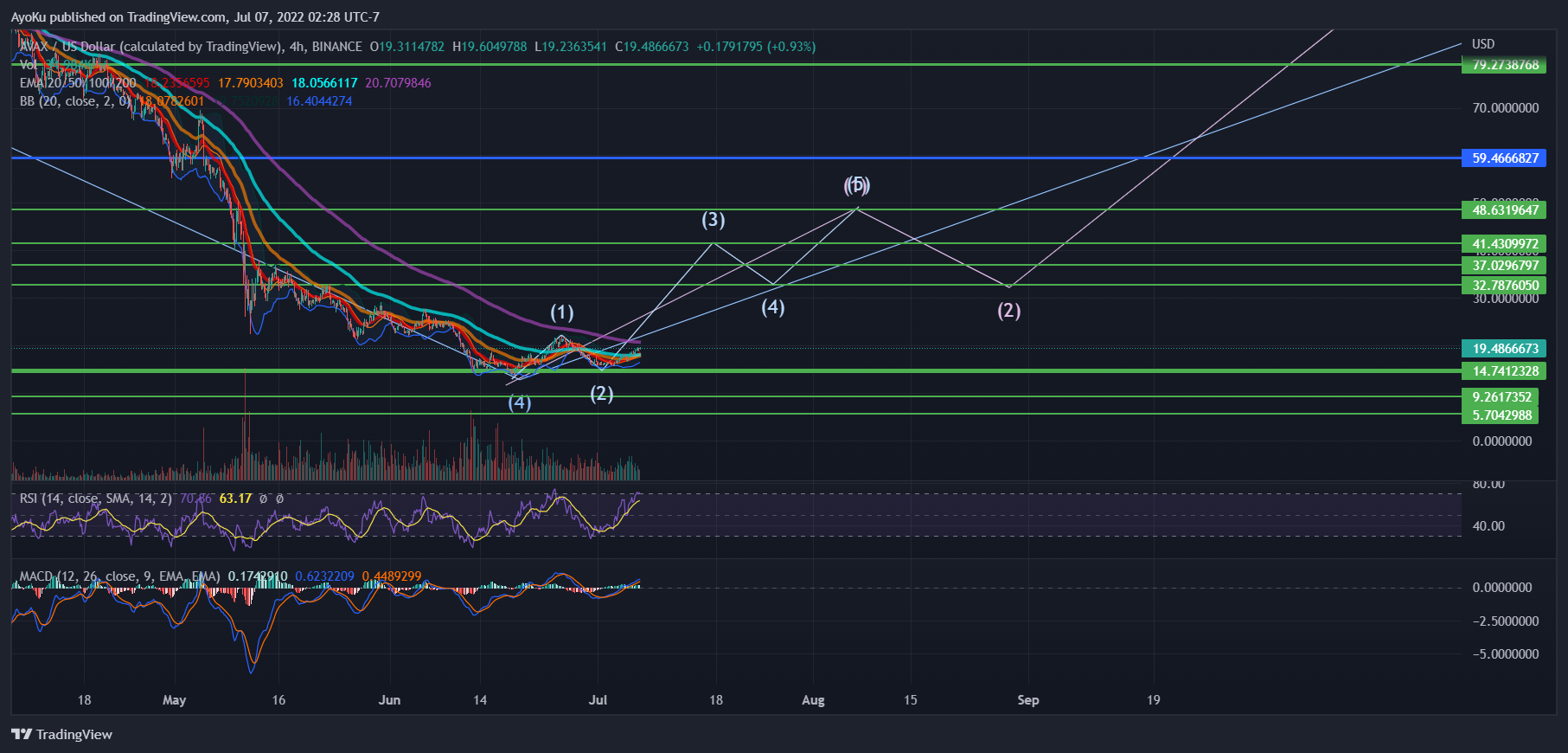 BINANCE:AVAXUSD Chart Image by AyoKu