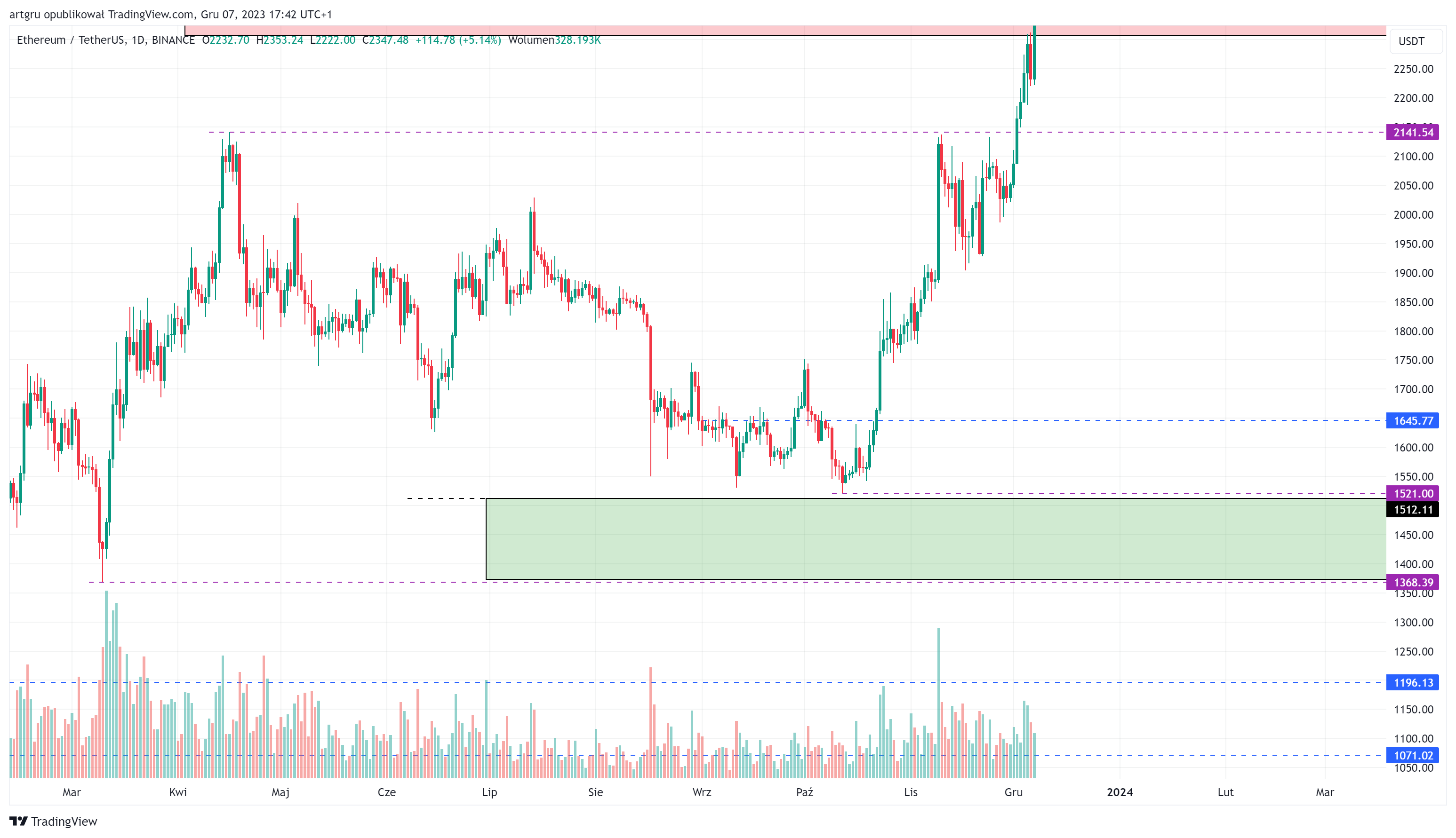 BINANCE:ETHUSDT Chart Image by artgru