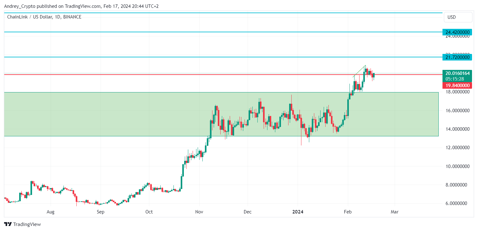 Imej Carta BINANCE:LINKUSD oleh Andrey_Crypto