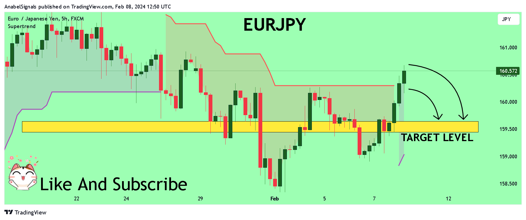 FX:EURJPY ภาพชาร์ต โดย AnabelSignals