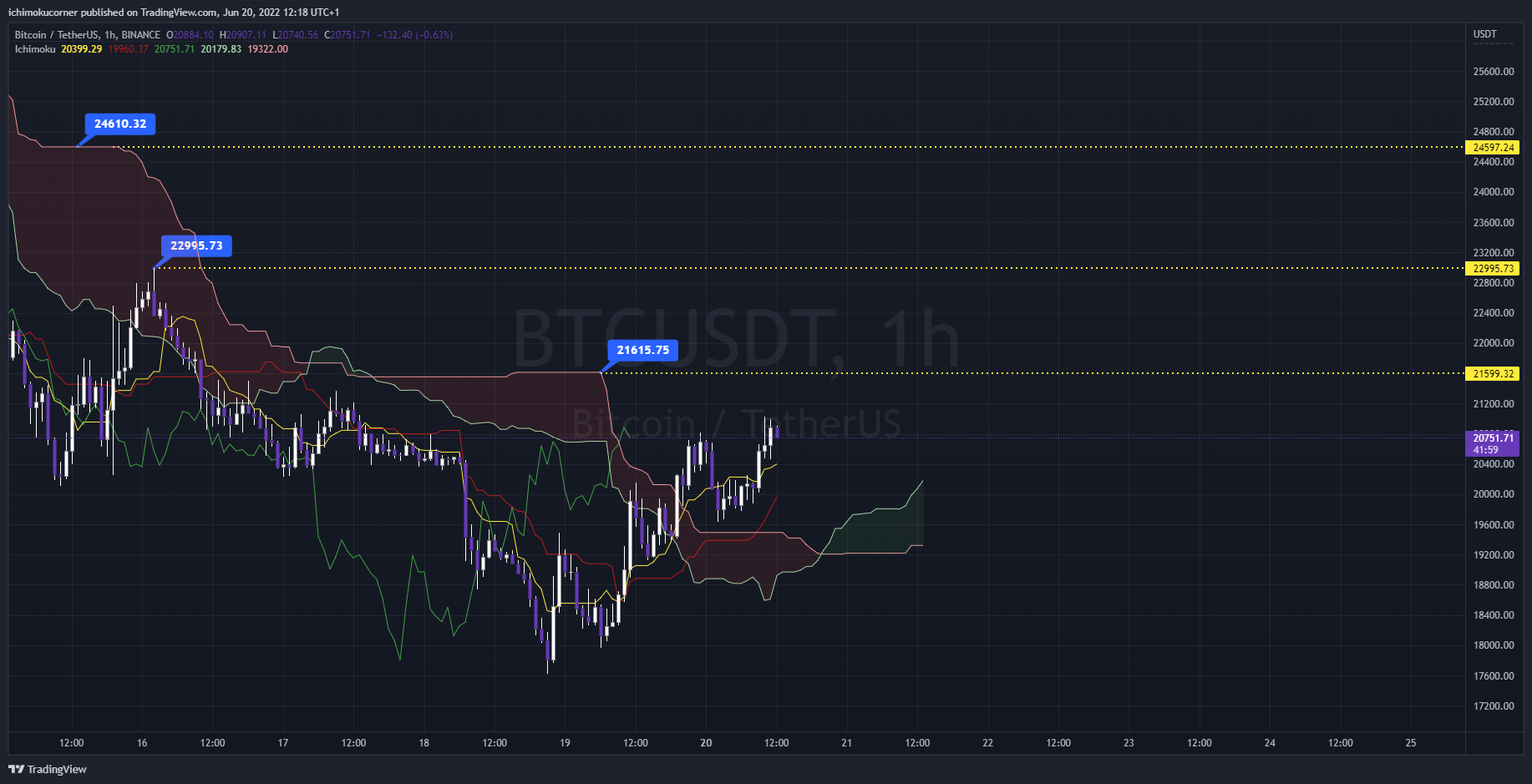 BINANCE:BTCUSDT Obraz wykresu od ichimokucorner