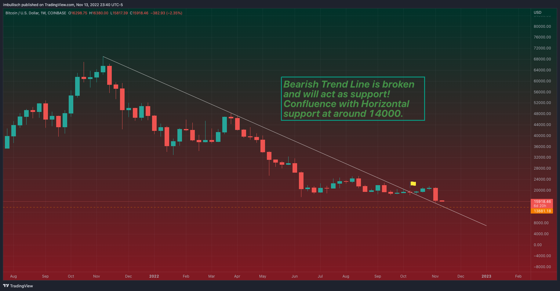 COINBASE:BTCUSD Chartbild von imcryptodragon