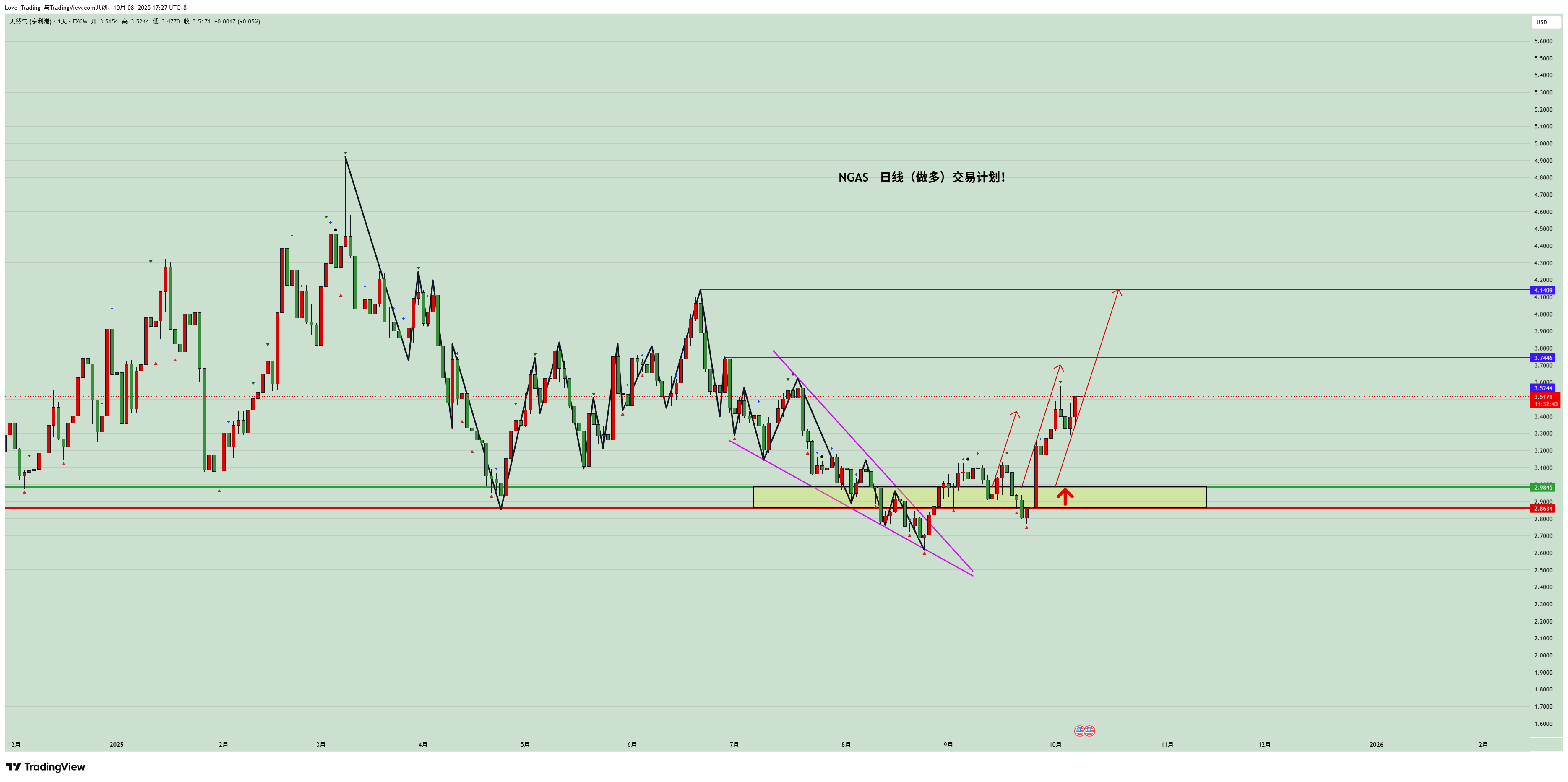 FX:NGAS Chart Image by Love_Trading_