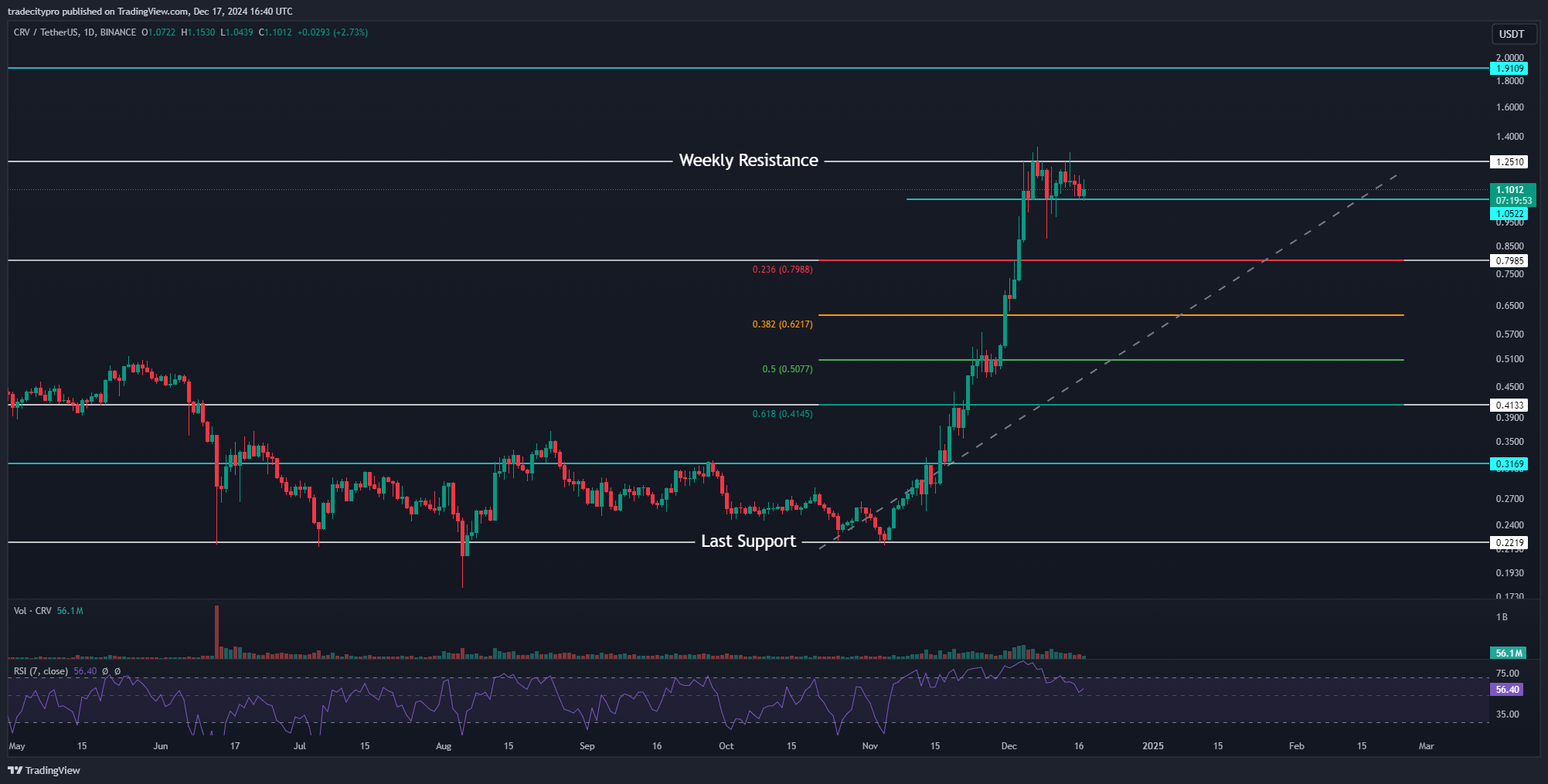 BINANCE:CRVUSDT Chart Image by tradecitypro
