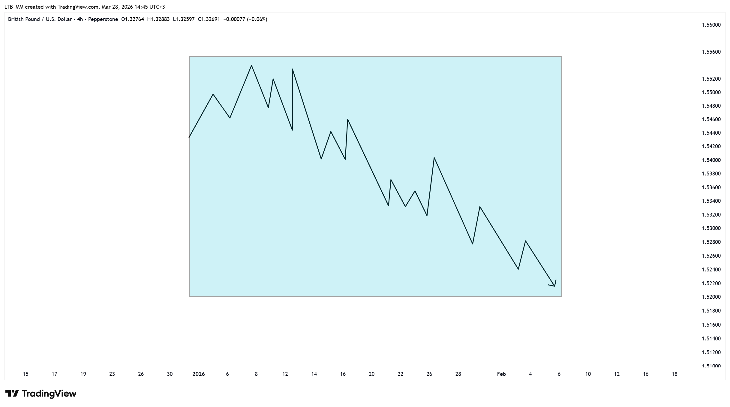 PEPPERSTONE:GBPUSD Chartbild von LTB_MM