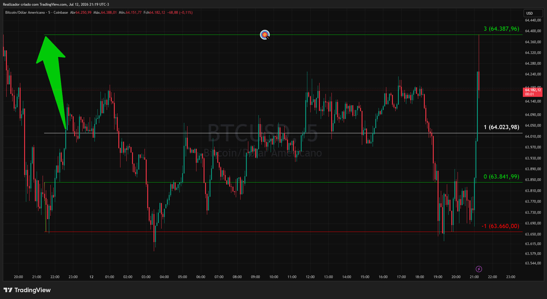 COINBASE:BTCUSD Chart Image by Realizador