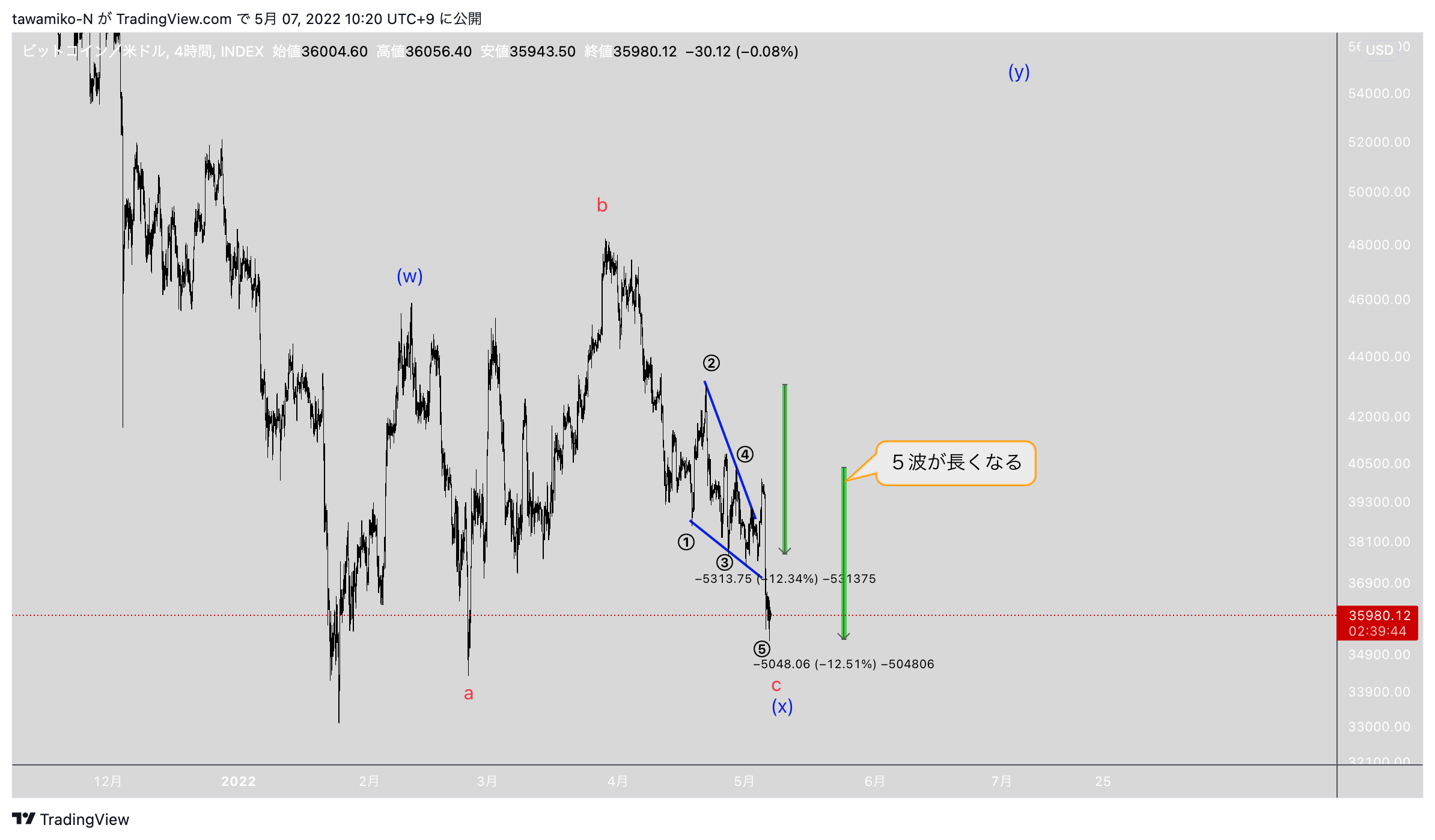 INDEX:BTCUSD Chart Image by tawamiko-N