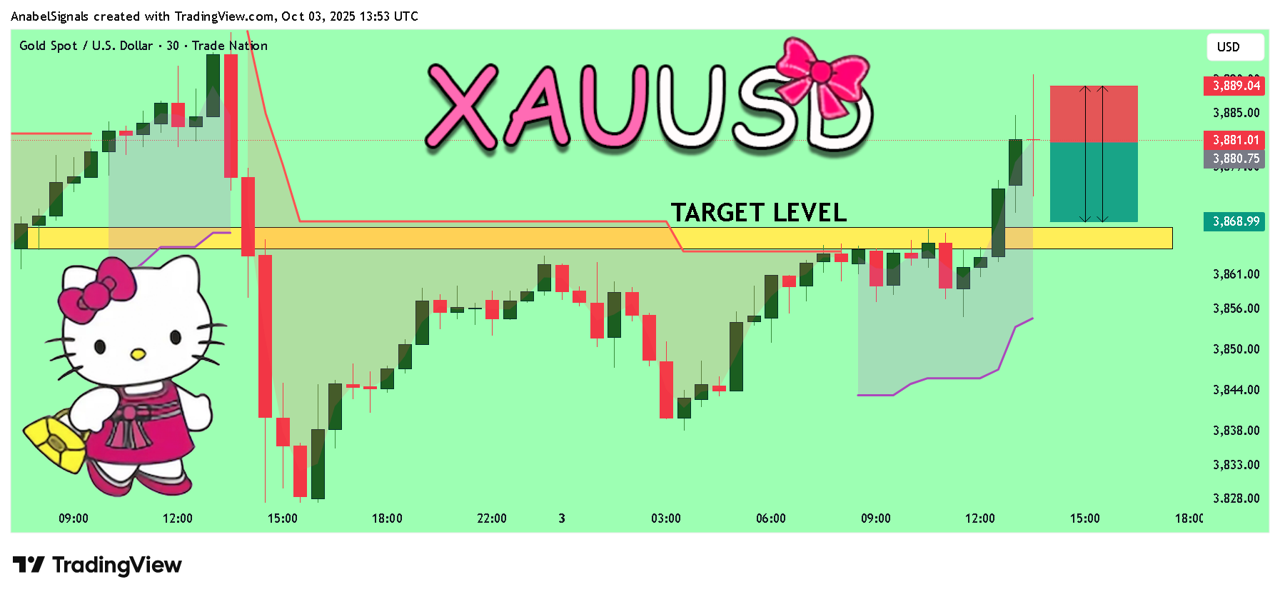 TRADENATION:XAUUSD Chart Image by AnabelSignals