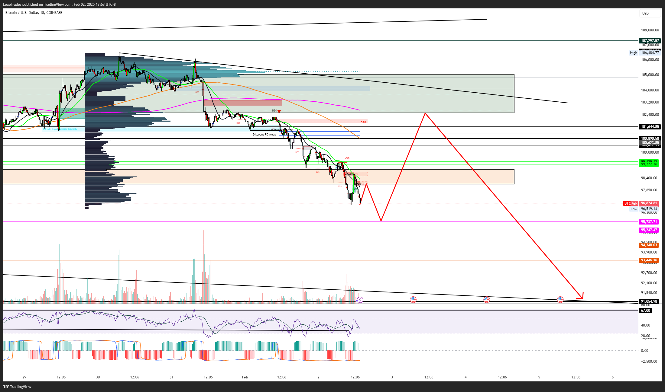 COINBASE:BTCUSD Chart Image by LeapTrades