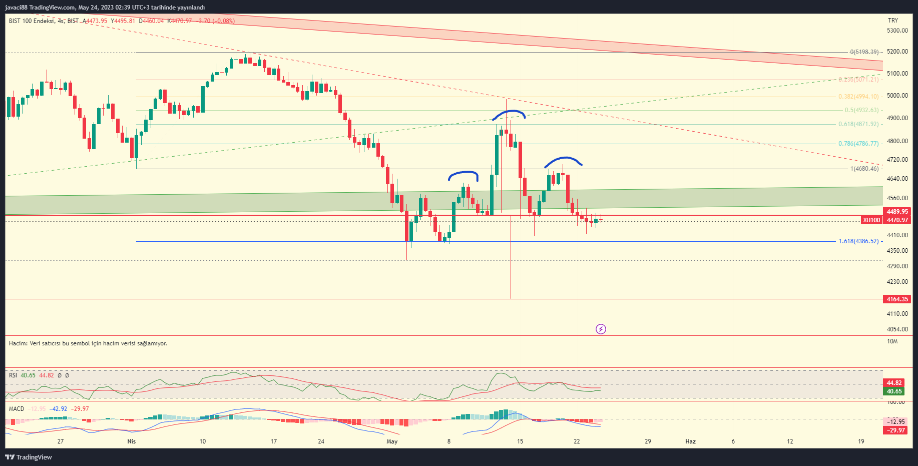 BIST:XU100 Chart Image by rahmanyazgan