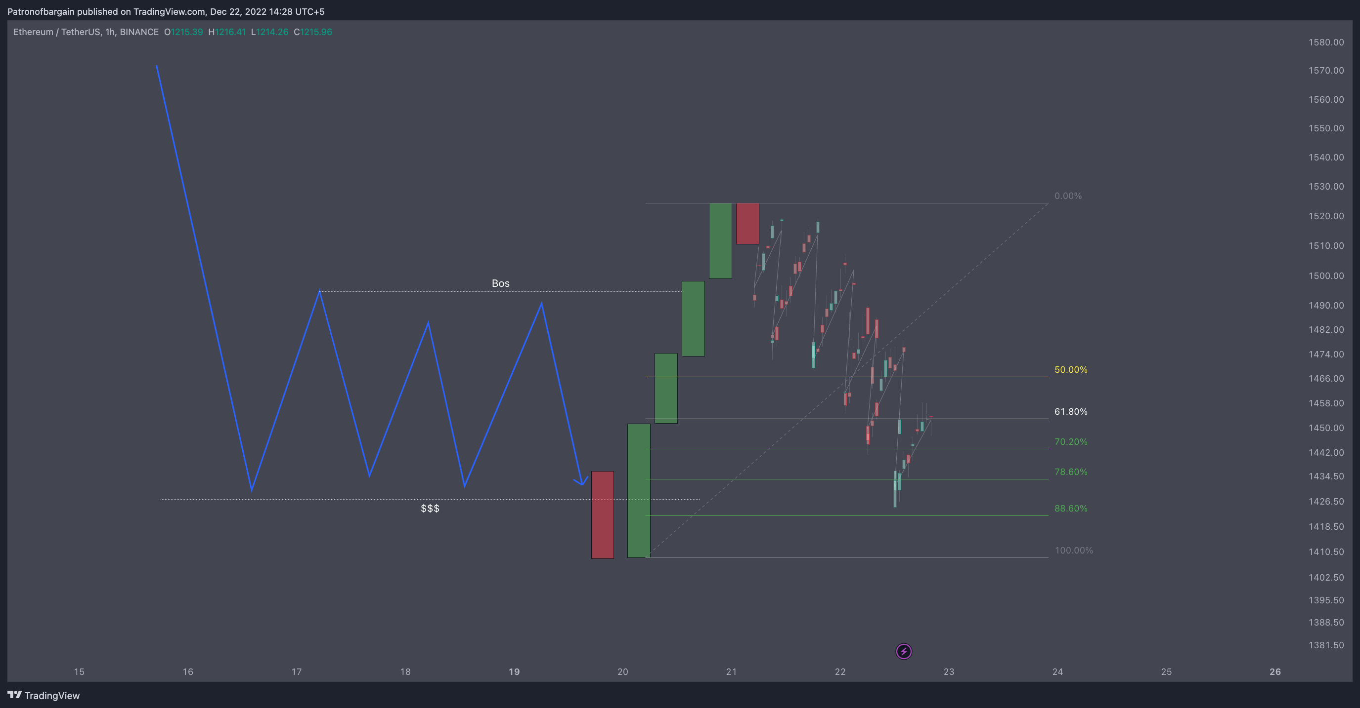 Снимок графика «BINANCE:ETHUSDT» от Patronofbargain