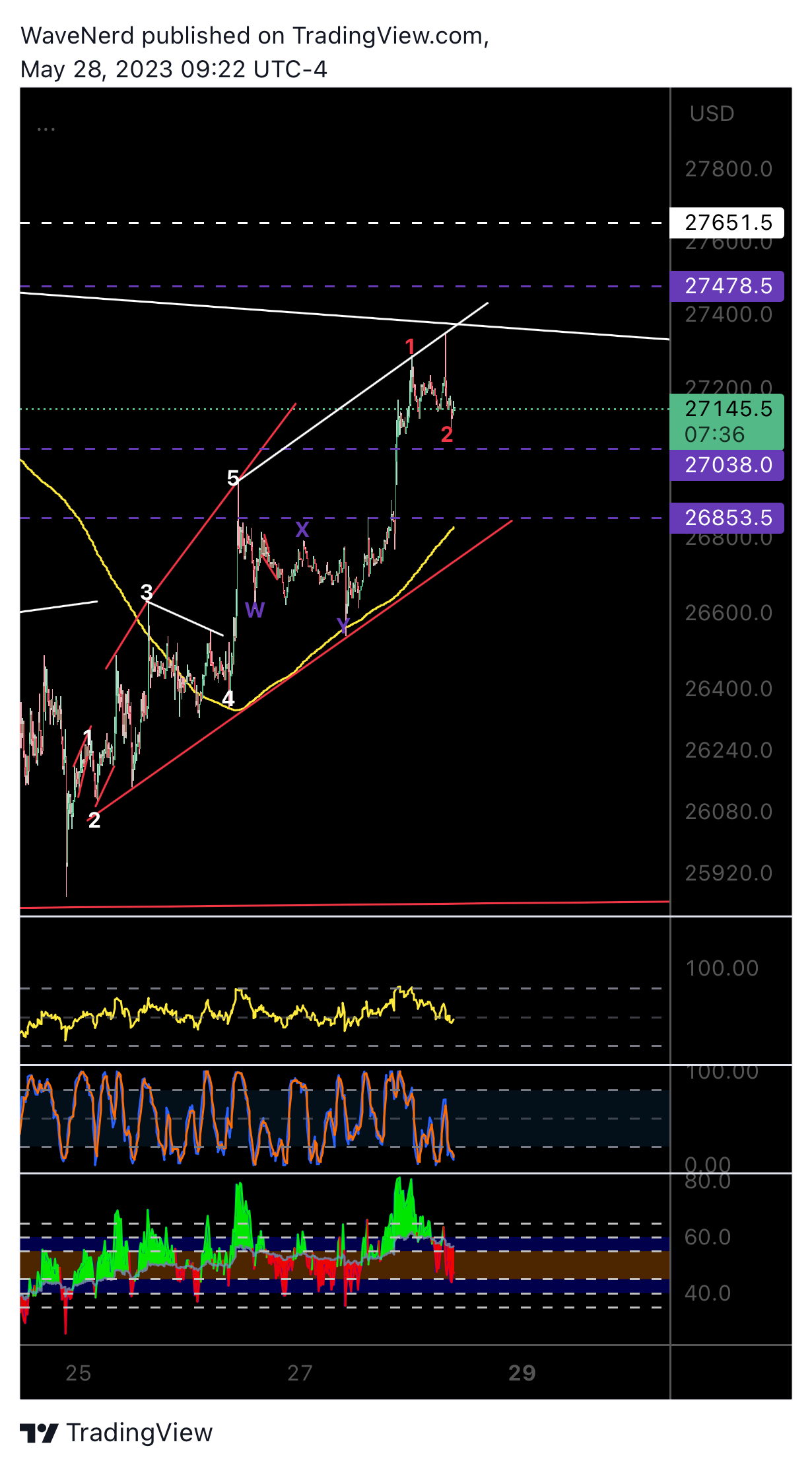 BITMEX:XBTUSD.Pチャート画像 - WaveNerdの投稿