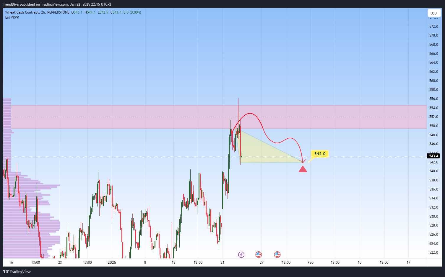 PEPPERSTONE:WHEAT Chart Image by TrendDiva