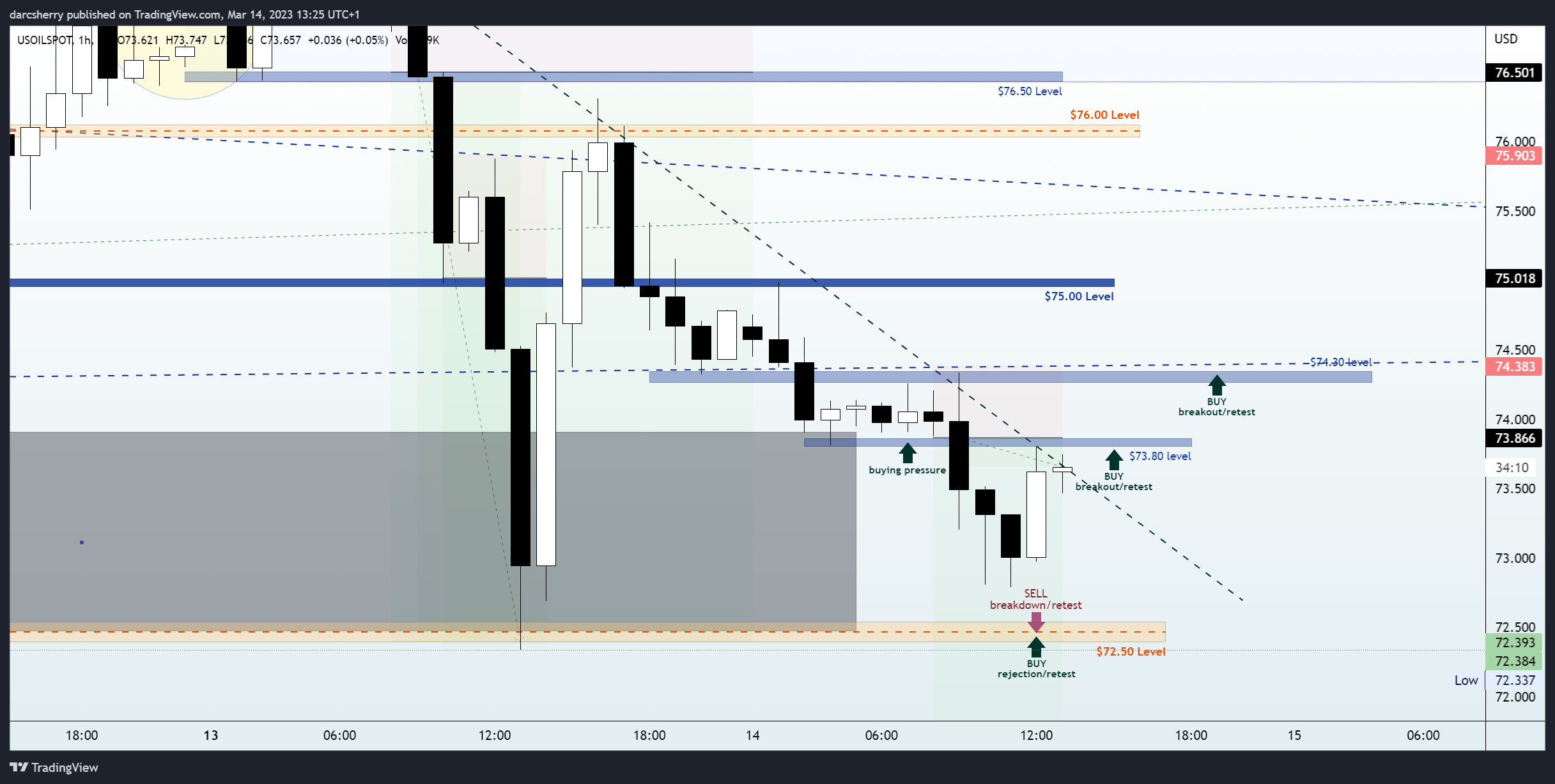 FX:USOILSPOT Chart Image by darcsherry
