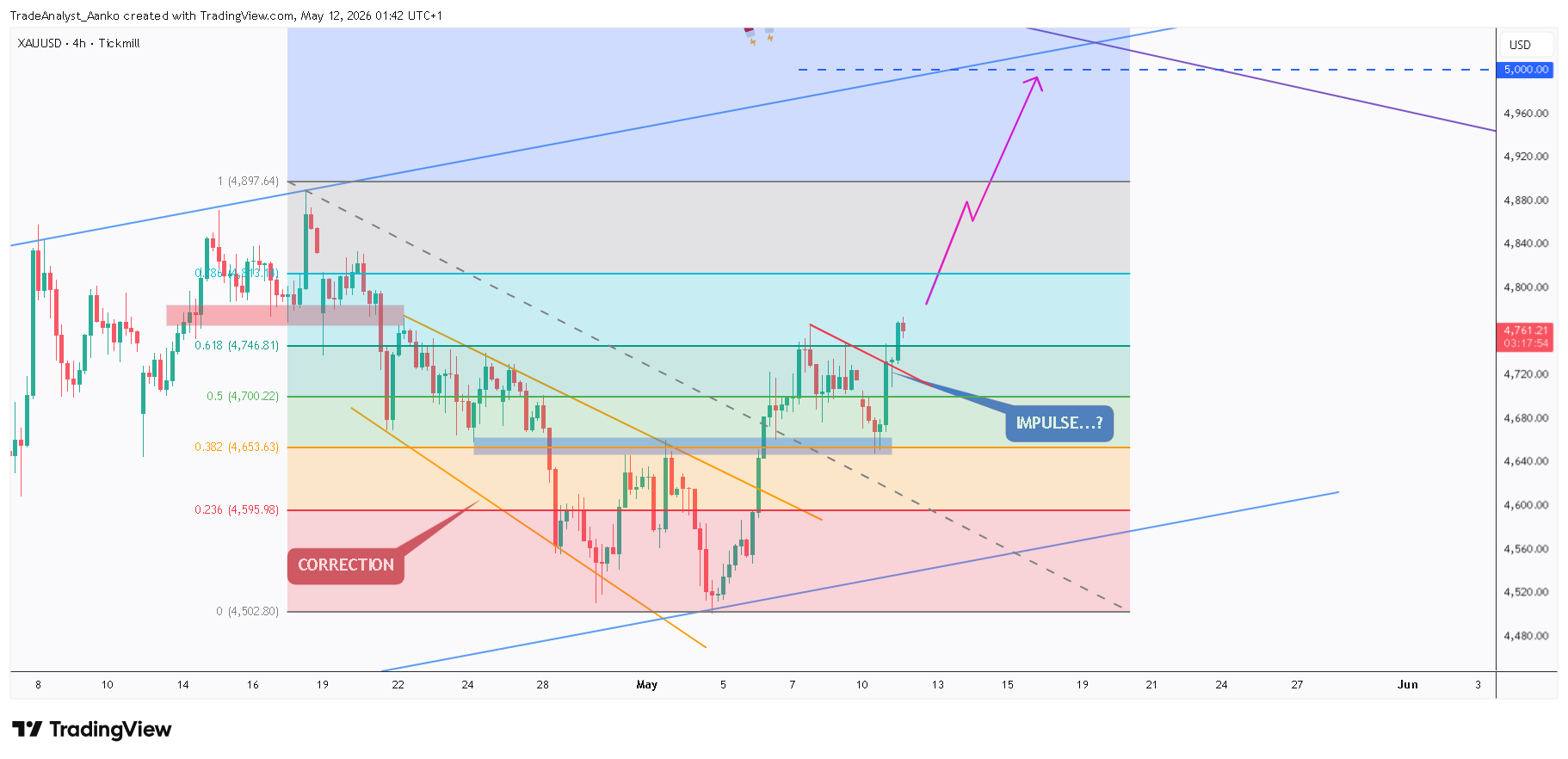 TICKMILL:XAUUSD Chart Image by TradeAnalyst_Aanko