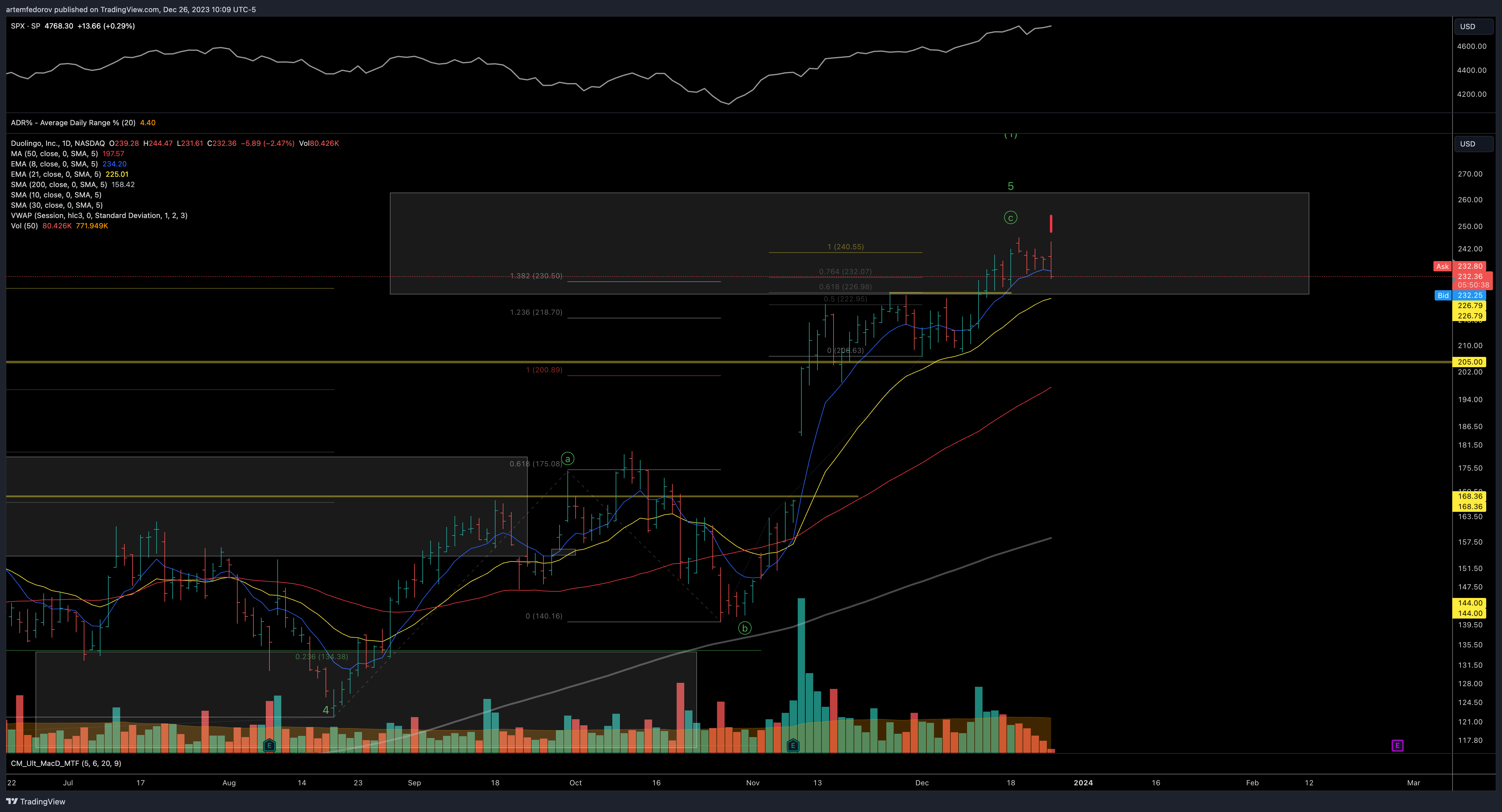 NASDAQ:DUOL Chart Image by BelFed_Analytics