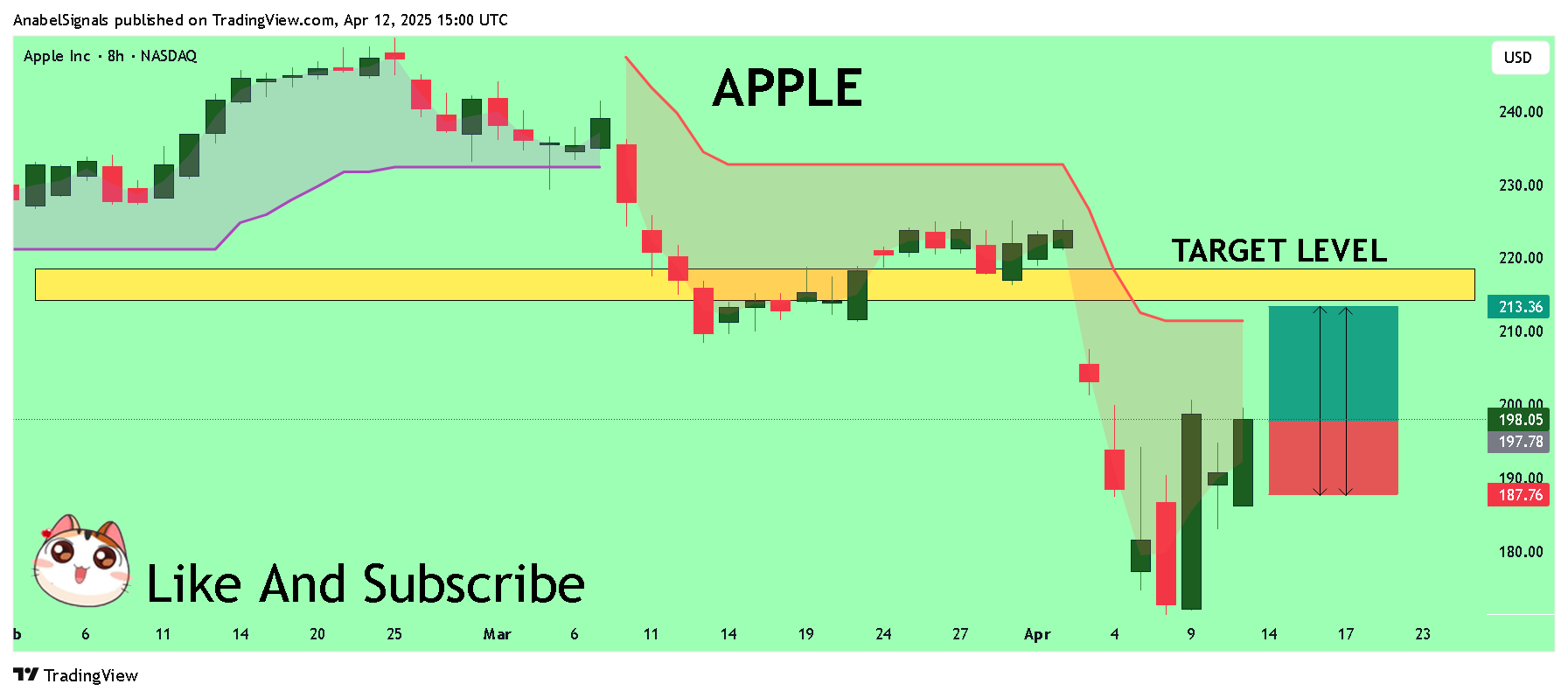 BATS:AAPL Chart Image by AnabelSignals