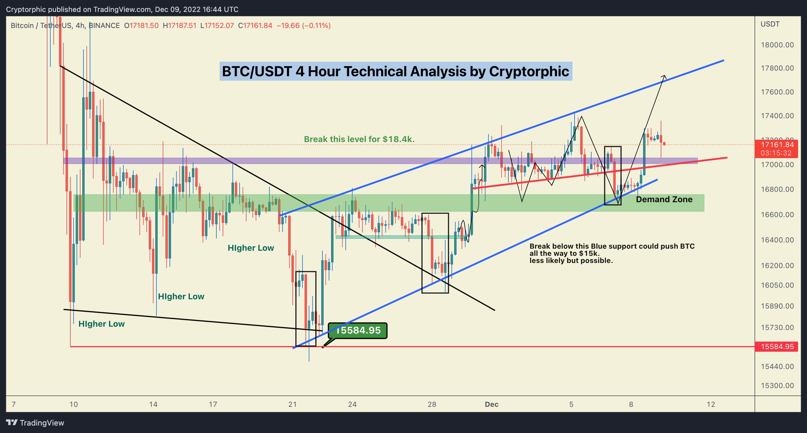 BINANCE:BTCUSDT ‏תמונת גרף מאת Cryptorphic