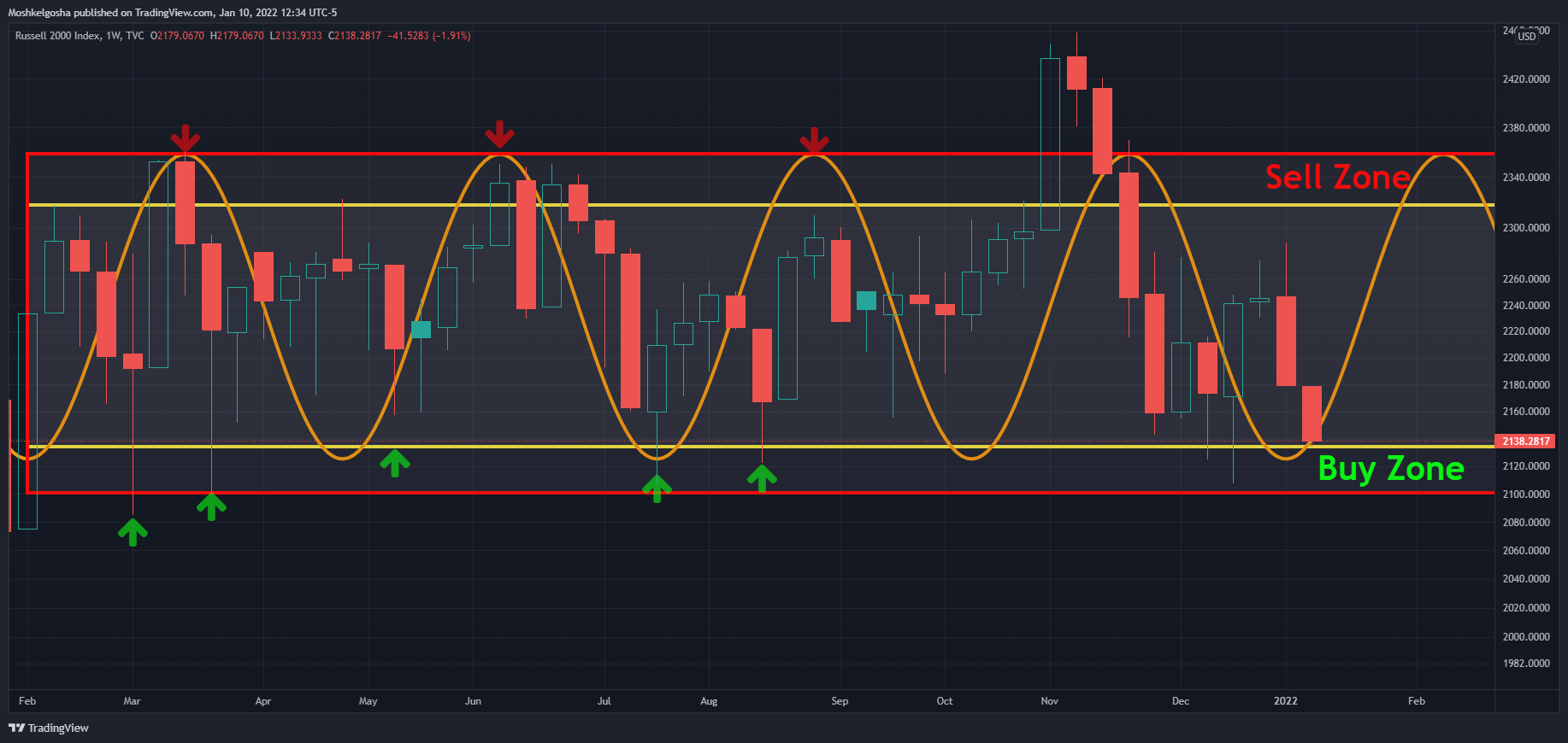 TVC:RUT Chart Image by QunatResearchInstitute