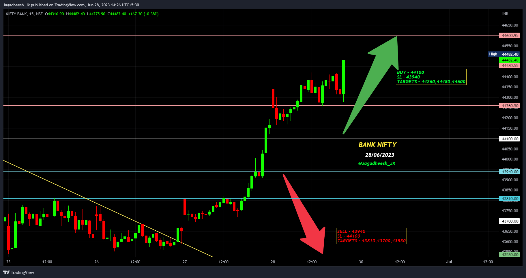 NSE:BANKNIFTY Chart Image by Jagadheesh_JP
